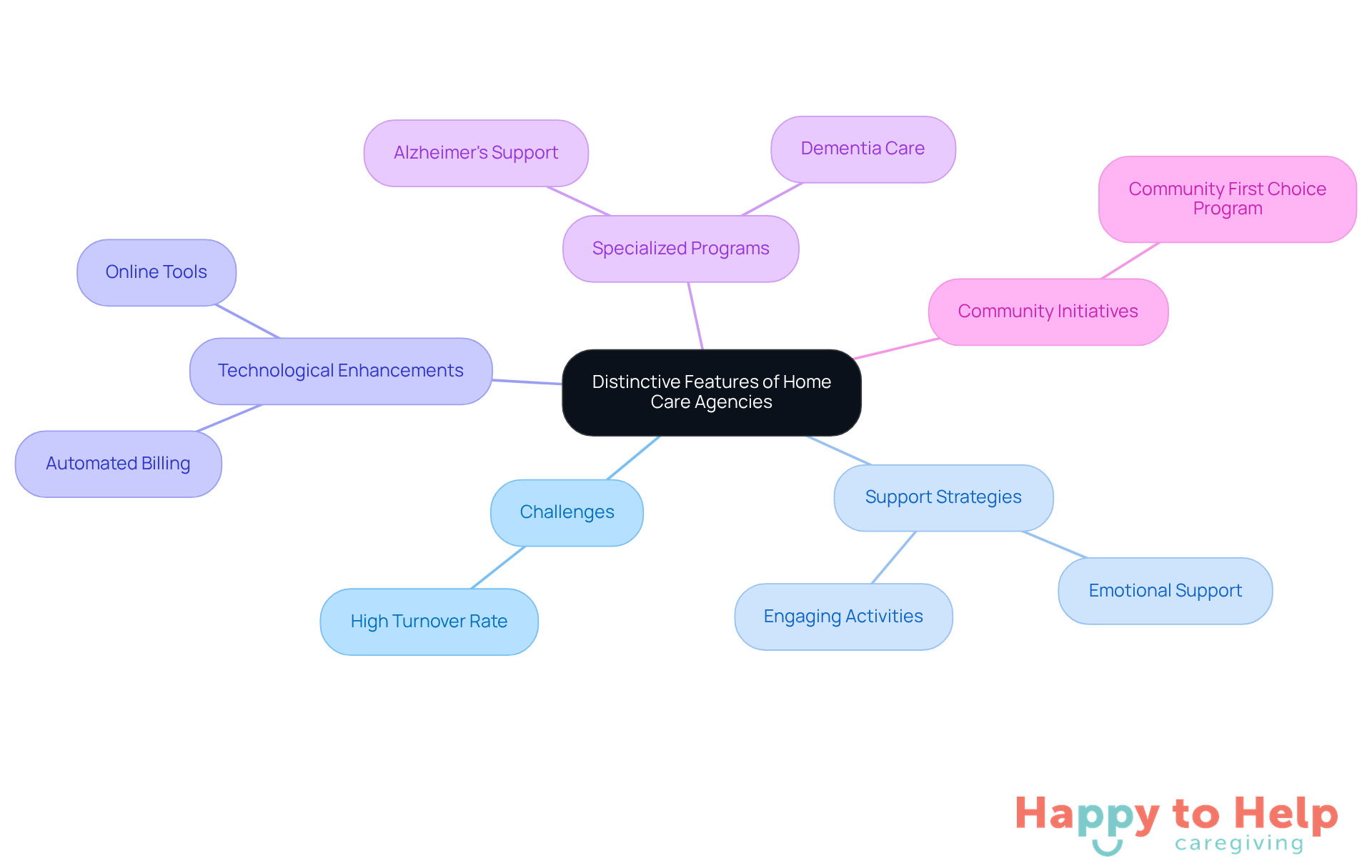 The central node represents the main topic, while the branches show key themes and their details. Each color-coded branch helps you easily identify different aspects of home care agencies and how they connect.