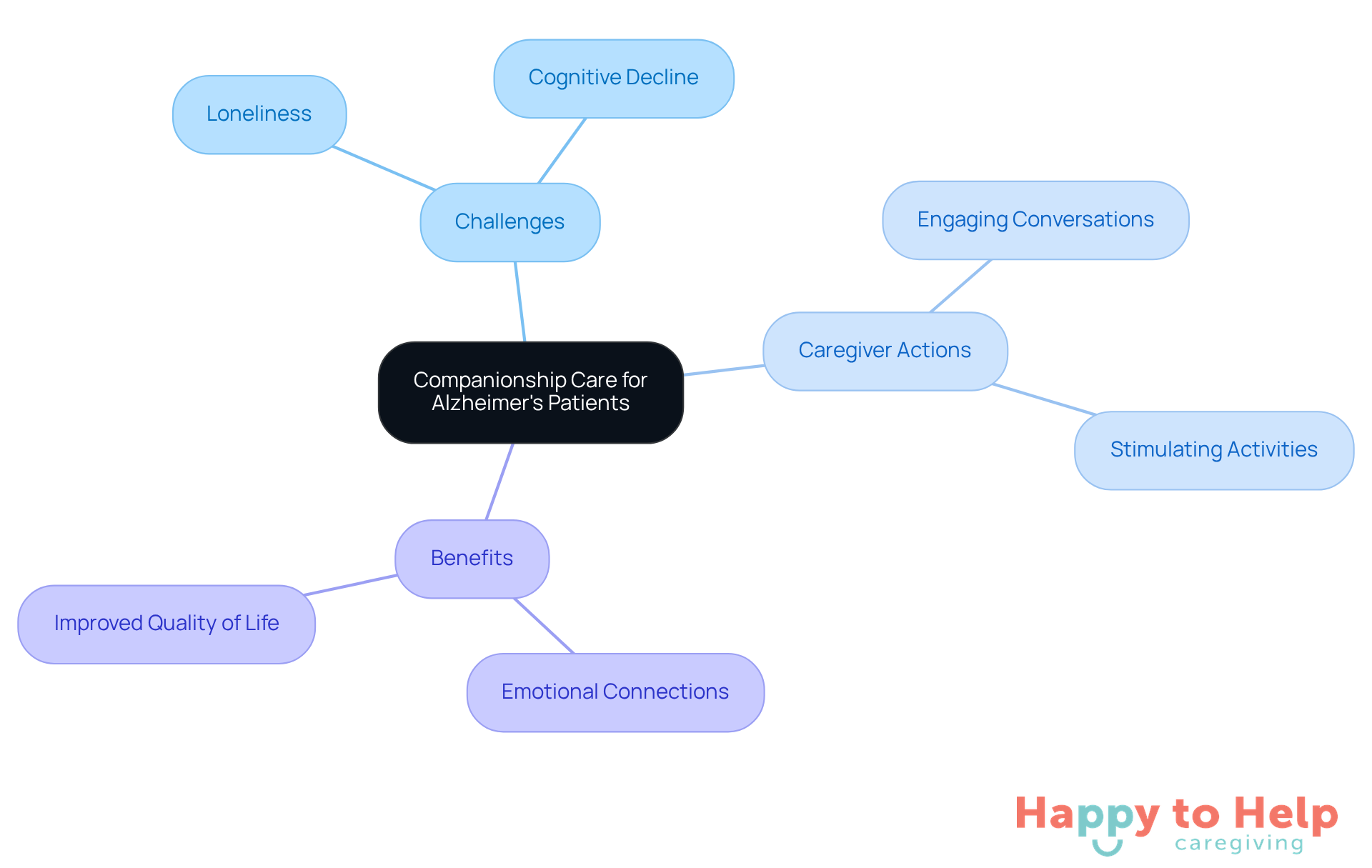 The central node represents the main topic, while the branches show the challenges faced, actions taken by caregivers, and the benefits of companionship care. Follow the branches to understand how each part connects to the overall goal of improving the lives of Alzheimer's patients.