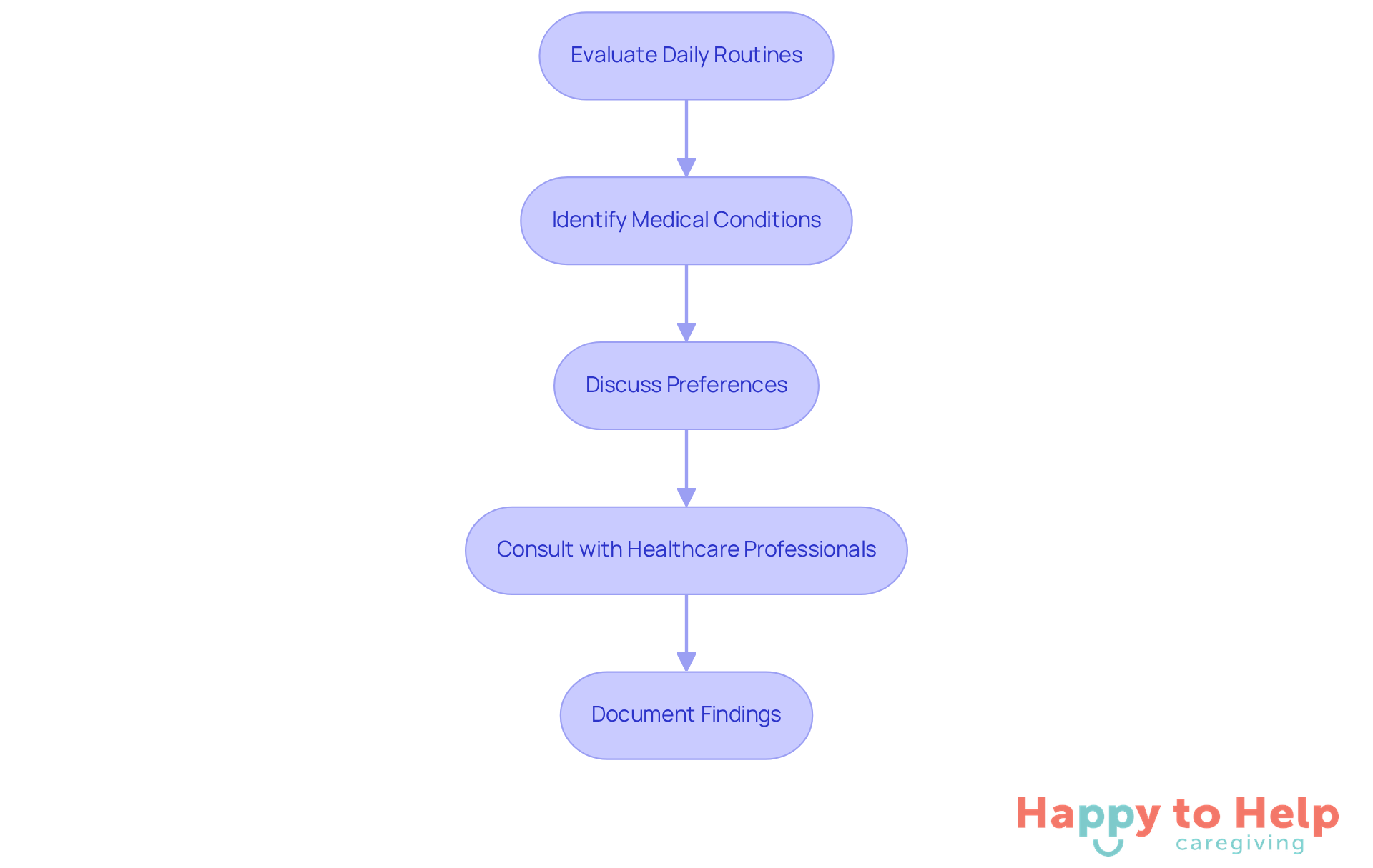 Each box represents a step in the assessment process. Follow the arrows to see how to evaluate your loved one's needs effectively.