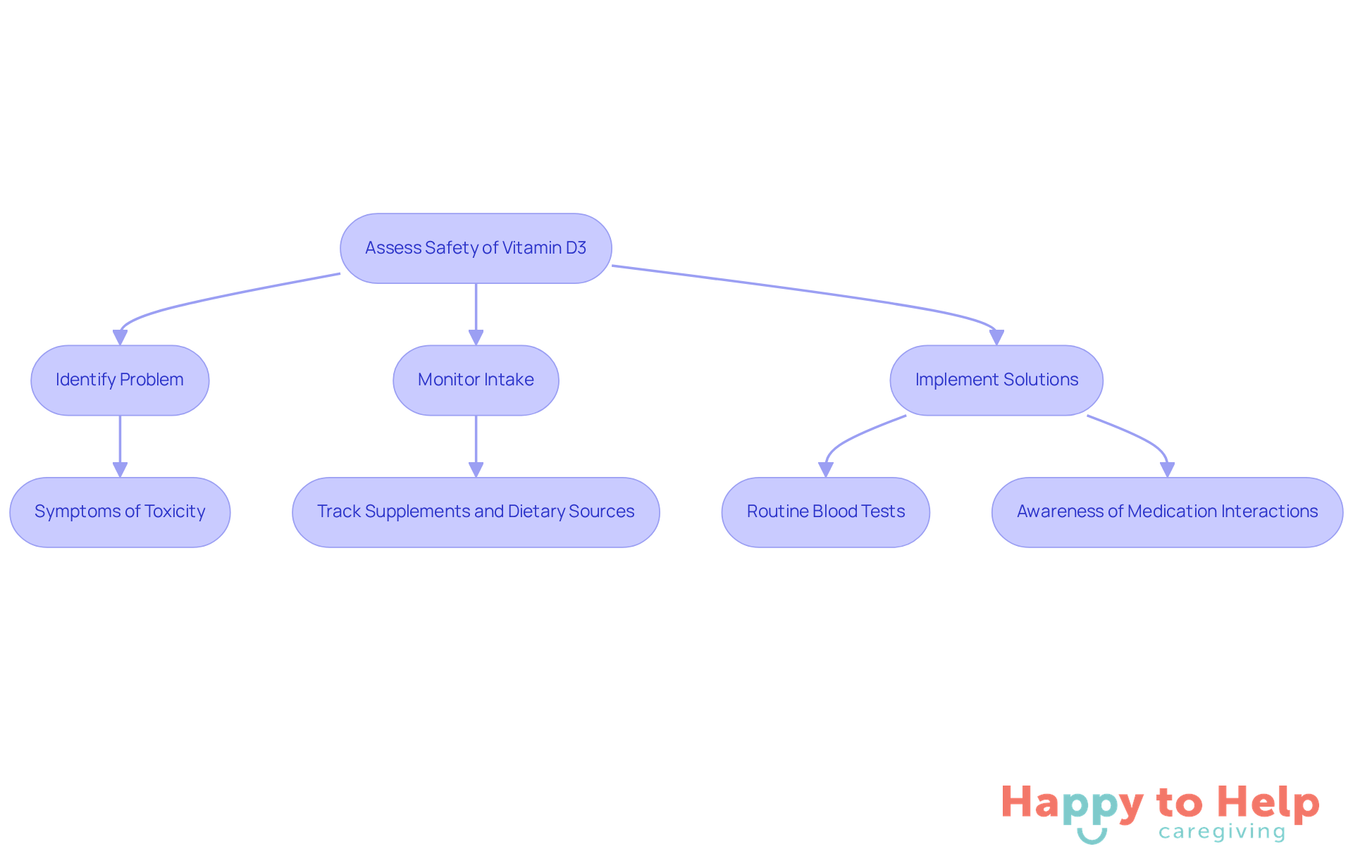 Follow the flow from identifying potential problems with Vitamin D3 to monitoring intake and implementing solutions. Each color indicates a different aspect: red for problems, yellow for monitoring, and green for solutions.
