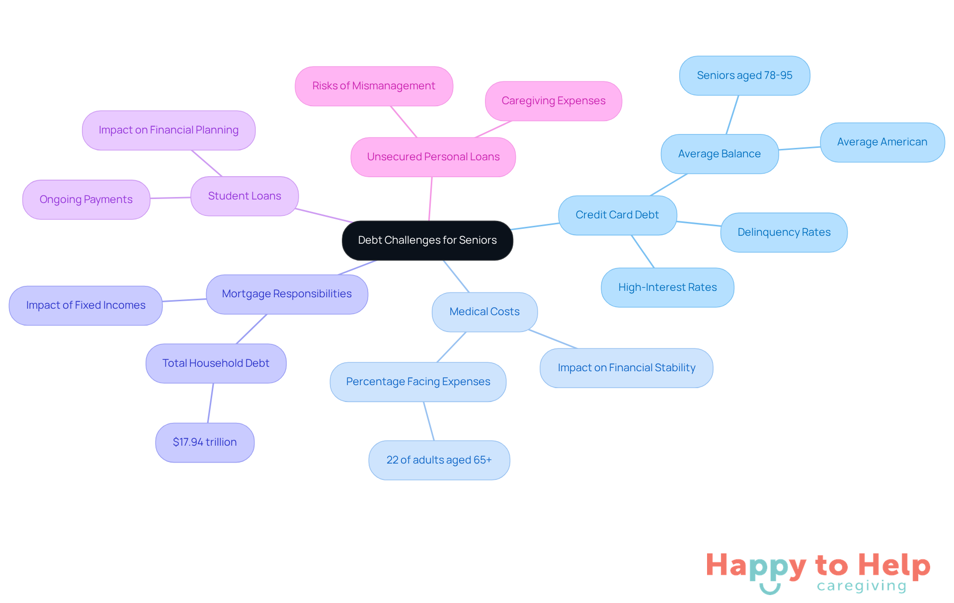 The central node represents the overall theme of debt challenges. Each branch shows a specific type of debt, with further details on the issues and statistics. This structure helps you see how various financial challenges are interconnected and what strategies can be employed to address them.