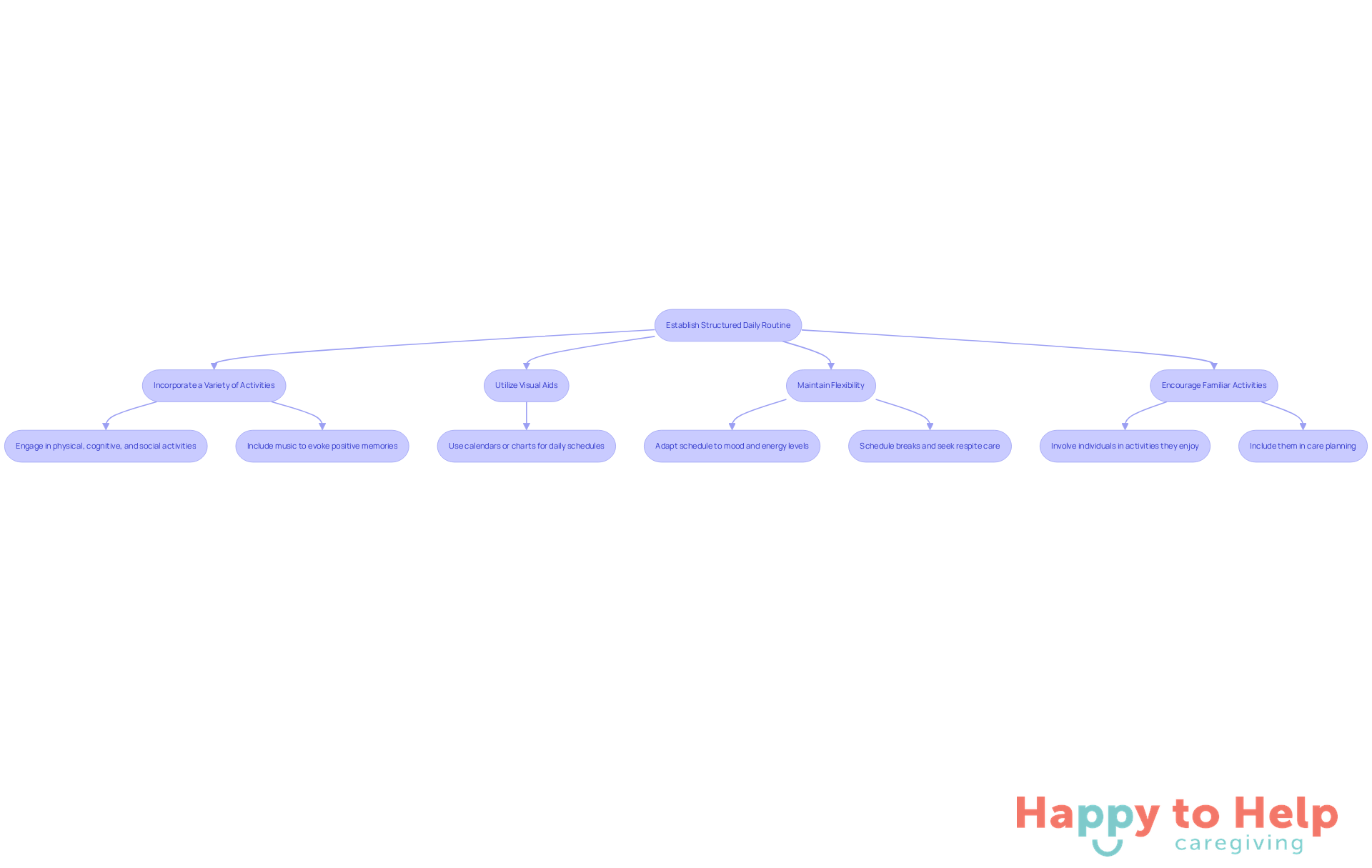 Follow the arrows to see how to create a structured routine. Each box represents a strategy to help individuals with dementia feel more secure and engaged in their daily lives.