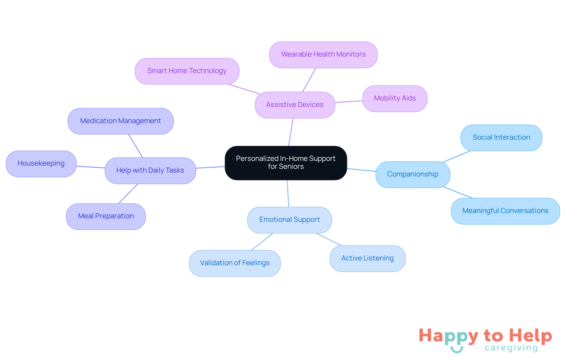 The center represents the main service of personalized support, while the branches show the different types of assistance available. Each branch highlights how these services work together to improve the lives of seniors and ease caregiver concerns.