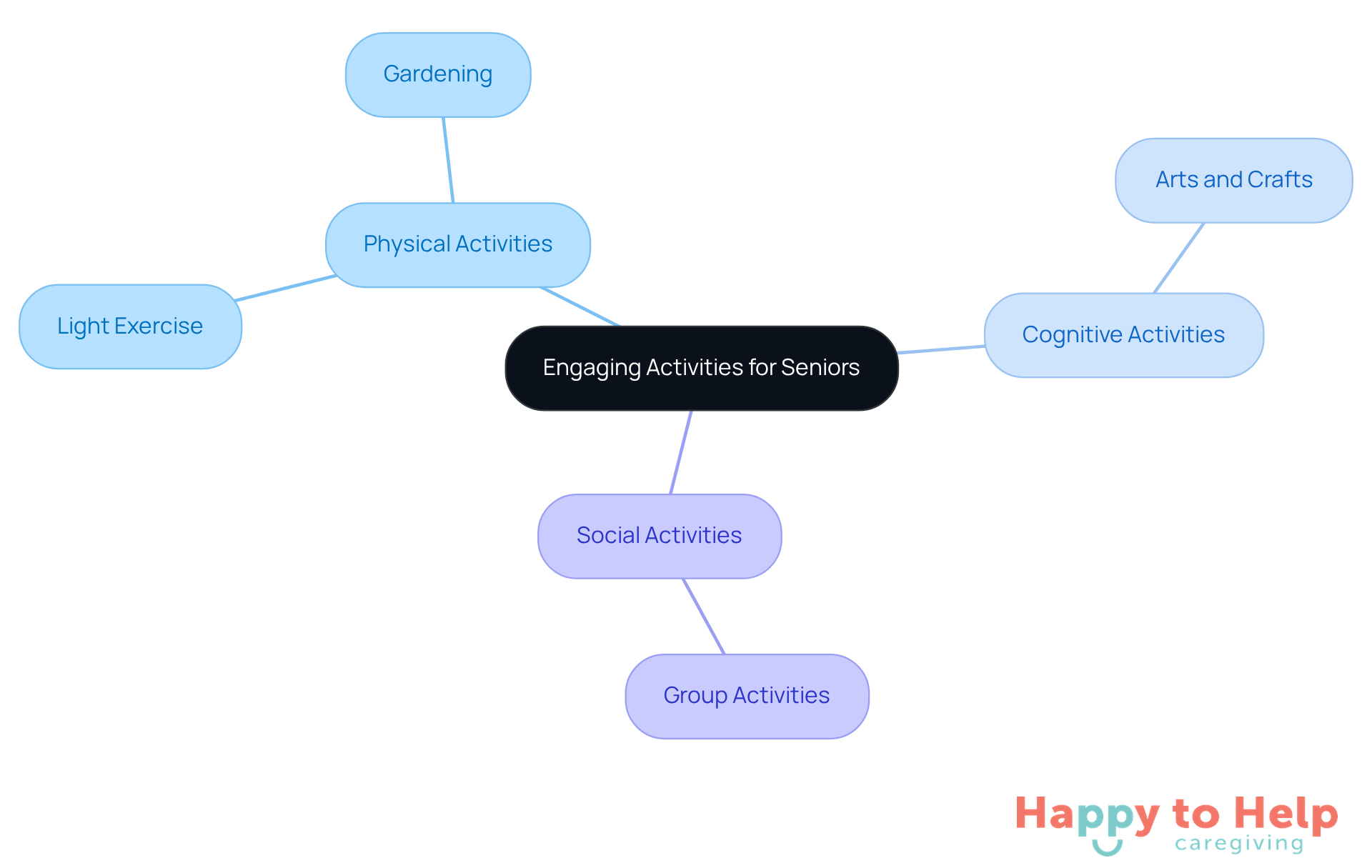 The central node represents the main theme of engaging activities, while the branches show specific types of activities and their benefits for seniors' health and well-being.