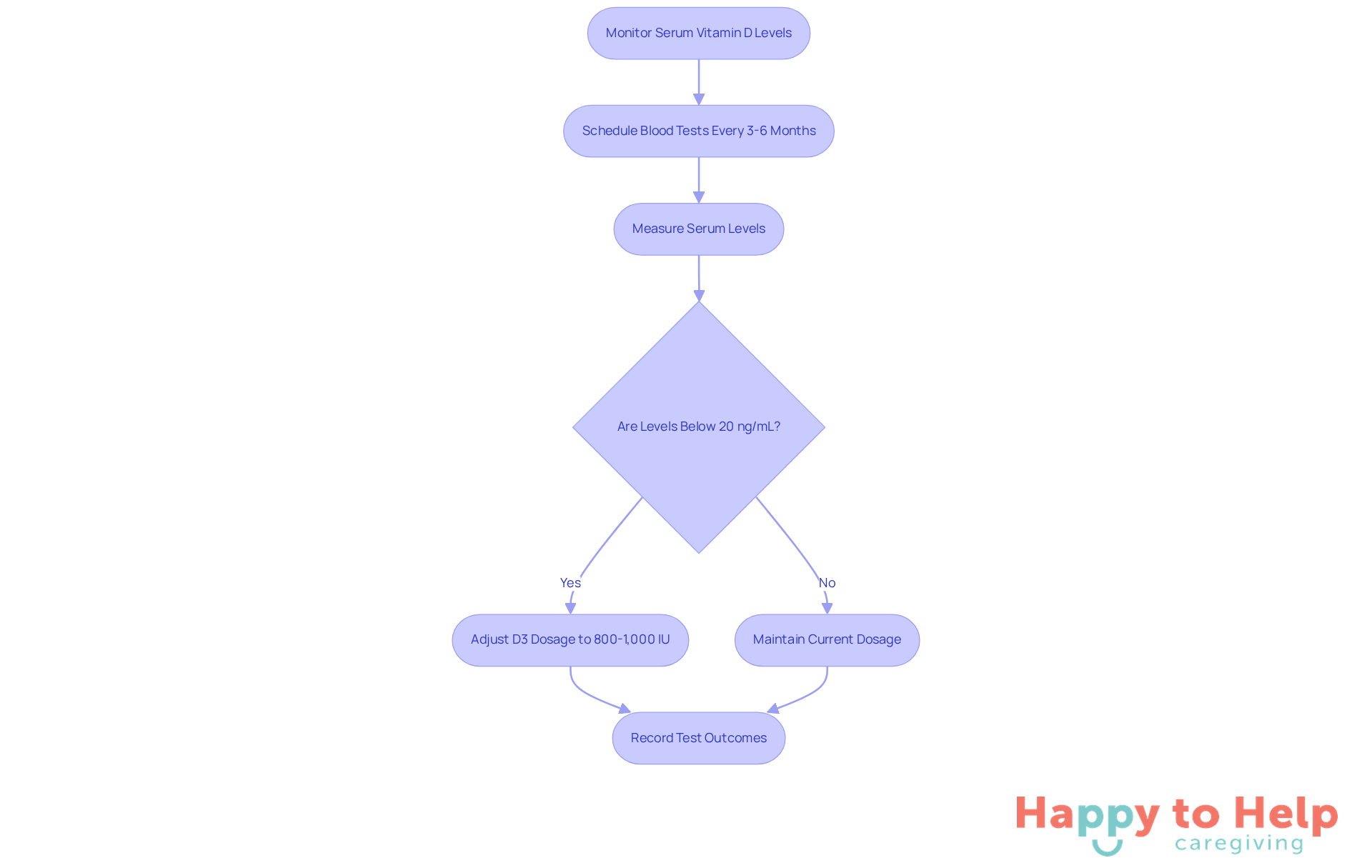 This flowchart guides you through the steps to monitor and manage your vitamin D levels. Follow the arrows to see what to do at each stage, from scheduling tests to adjusting your dosage based on results.