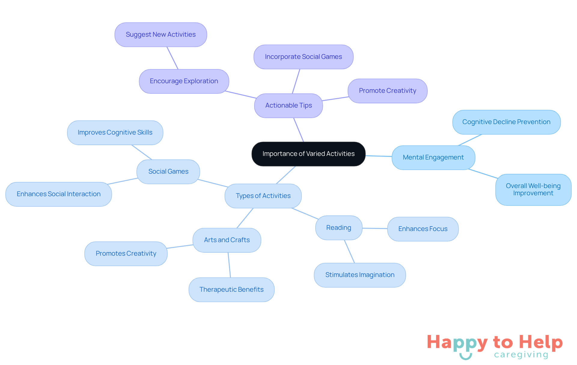 The center represents the main idea of keeping minds engaged, while the branches show different types of activities and tips for caregivers. Each color-coded branch helps you see how various strategies contribute to mental stimulation.
