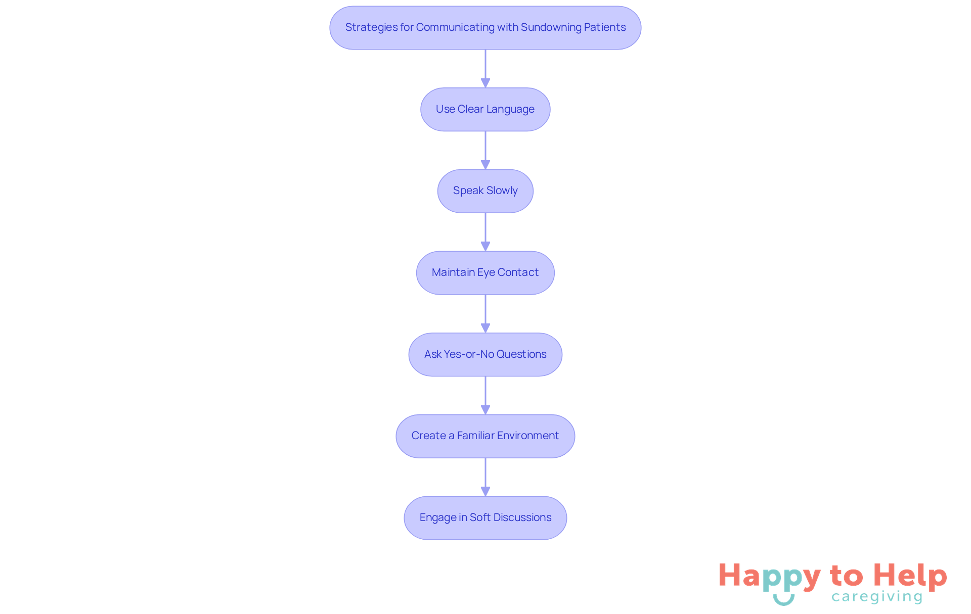 Each box represents a strategy that caregivers can use to help communicate better with individuals experiencing sundowning. Follow the arrows to see the recommended steps for effective interaction.