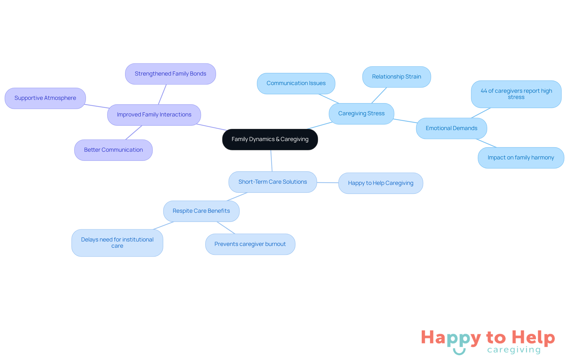 The central idea is family dynamics in caregiving. Each branch shows how stress affects relationships, how short-term care can help, and the positive outcomes for families.
