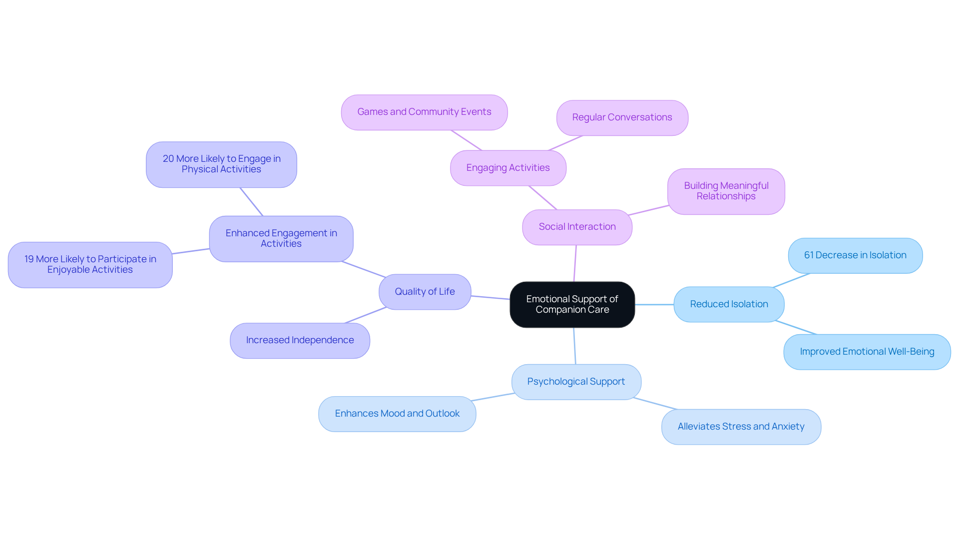 The central idea represents the emotional support provided by companion care, with branches illustrating different benefits. Each branch shows how these aspects contribute to reducing loneliness and enhancing mental health.
