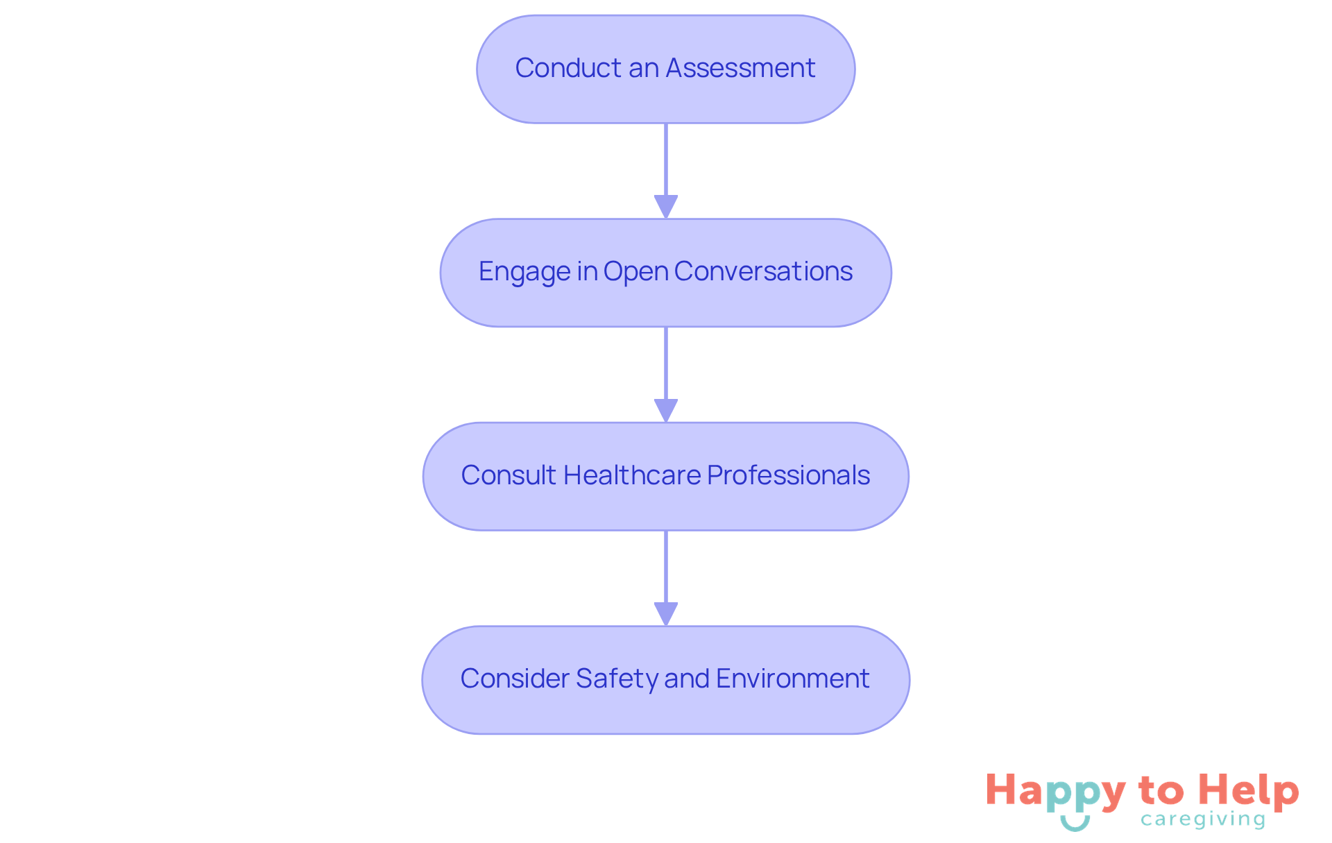 Each box represents a step in the process of understanding your loved one's care needs. Follow the arrows to see how each step leads to the next, guiding you through the assessment journey.