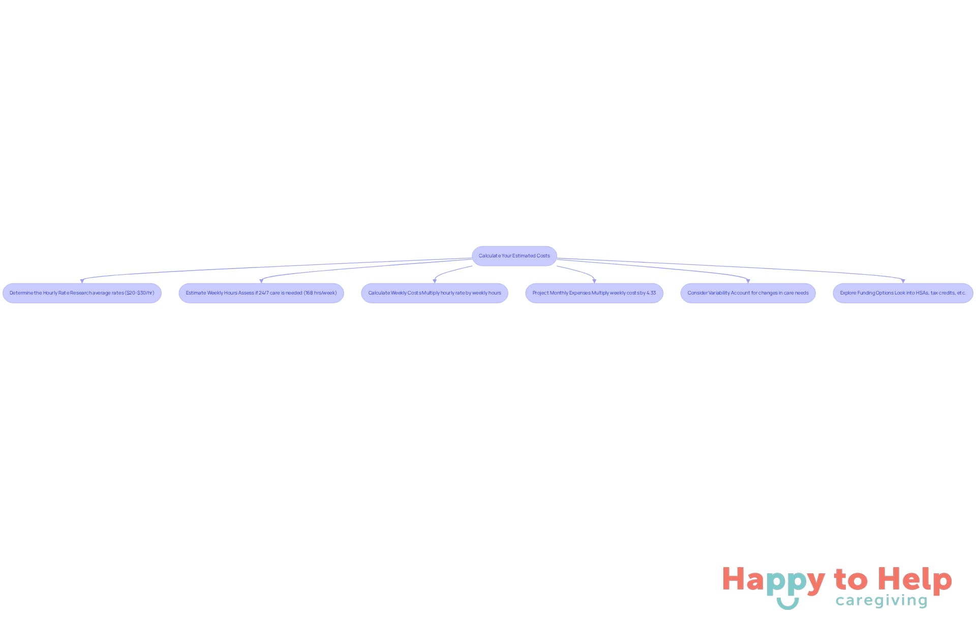 Each box represents a step in the cost estimation process. Follow the arrows to see how to calculate your expenses, from understanding hourly rates to exploring funding options.