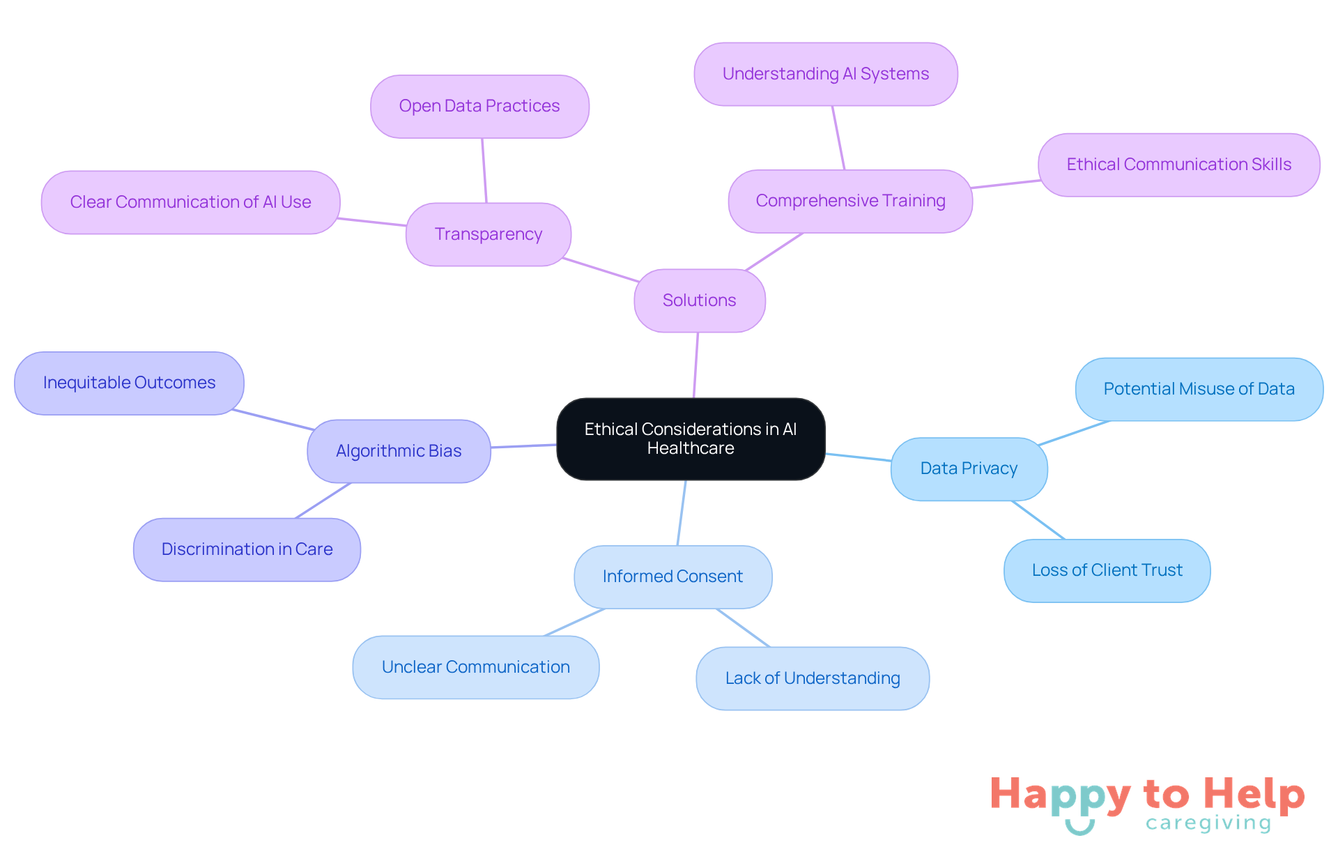 The central node represents the overarching theme of ethical considerations. Each branch highlights a specific issue or solution, showing how they connect to the main topic and to each other.
