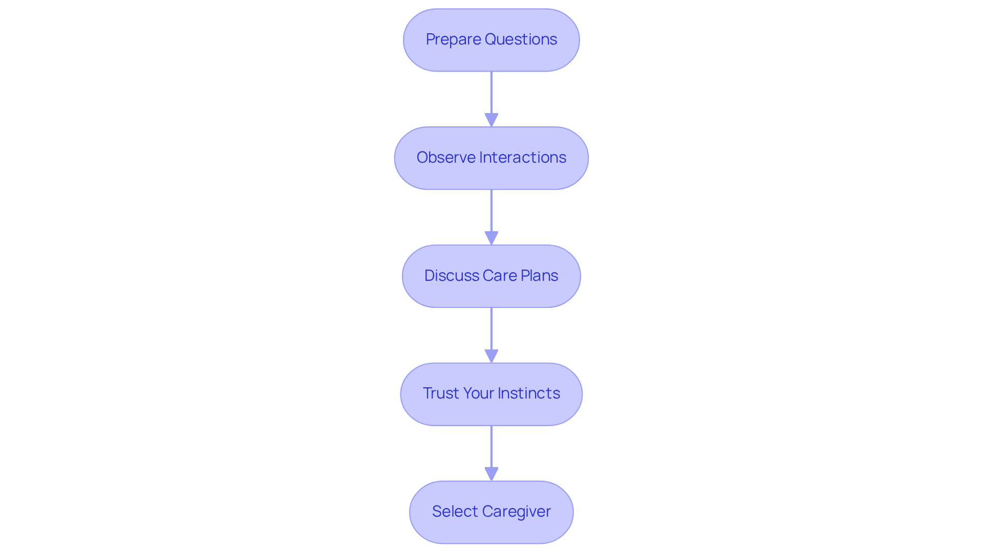 Each box represents a step in the interview process — follow the arrows to understand the order of actions needed to find the right caregiver.