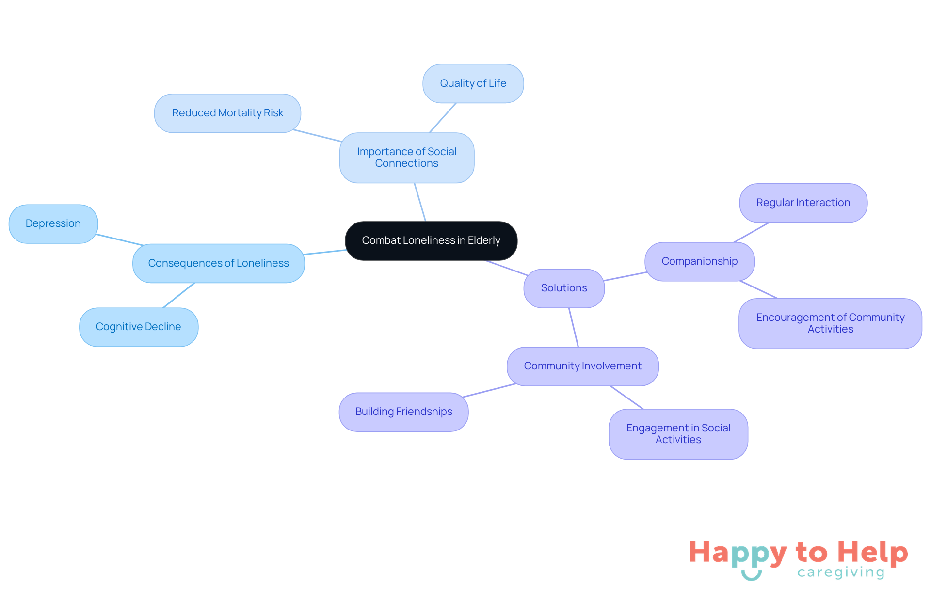 The center represents the main issue of loneliness, with branches showing its consequences, the importance of social connections, and potential solutions. Each branch highlights how these elements relate to improving the lives of elderly individuals.