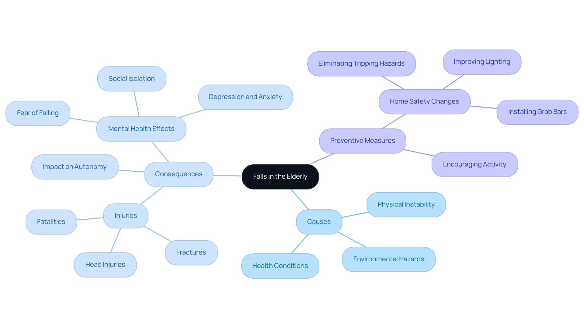 Start at the center with the main topic. Follow the branches to explore causes, effects, and prevention strategies. Each color represents a different aspect of the issue.