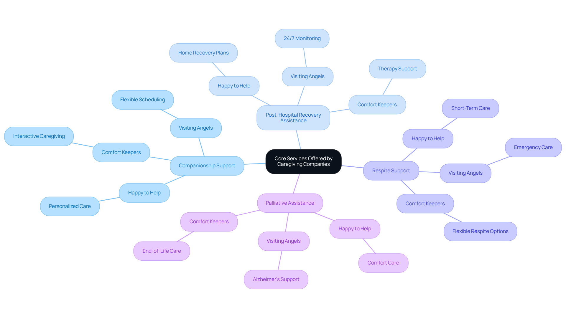 At the center, you'll find the overarching theme of caregiving services. The branches represent specific services, while the sub-branches show how different companies provide those services. This layout helps you see at a glance what each company offers.