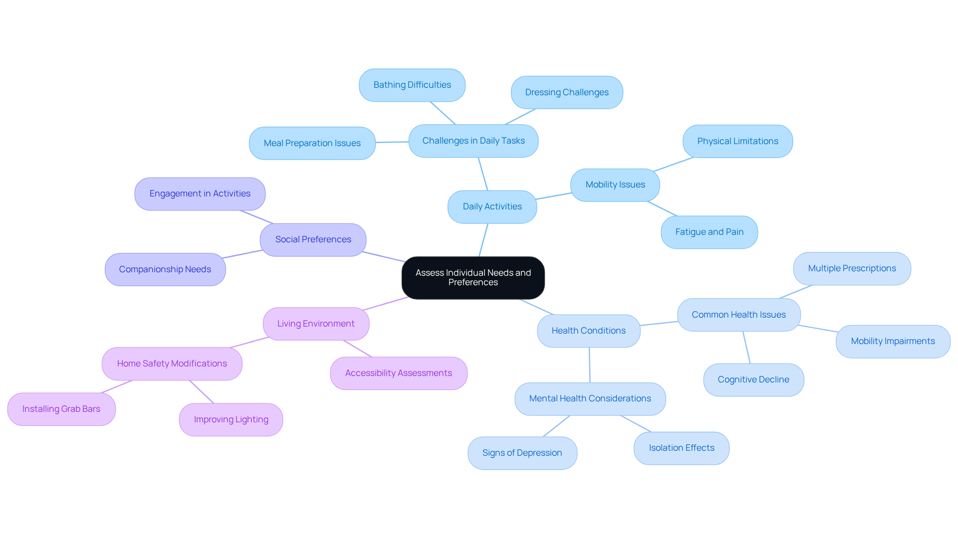 The center represents the overall goal of understanding needs, while each branch highlights key areas to explore. Follow the branches to see specific factors that contribute to a comprehensive support strategy.