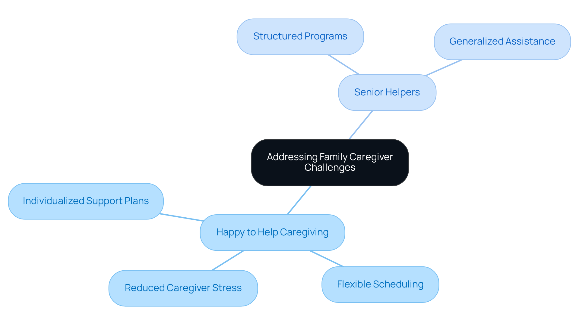 Begin at the center with the main topic, then explore the different caregiving approaches and their unique benefits. Each branch reveals how these companies support family caregivers in different ways.