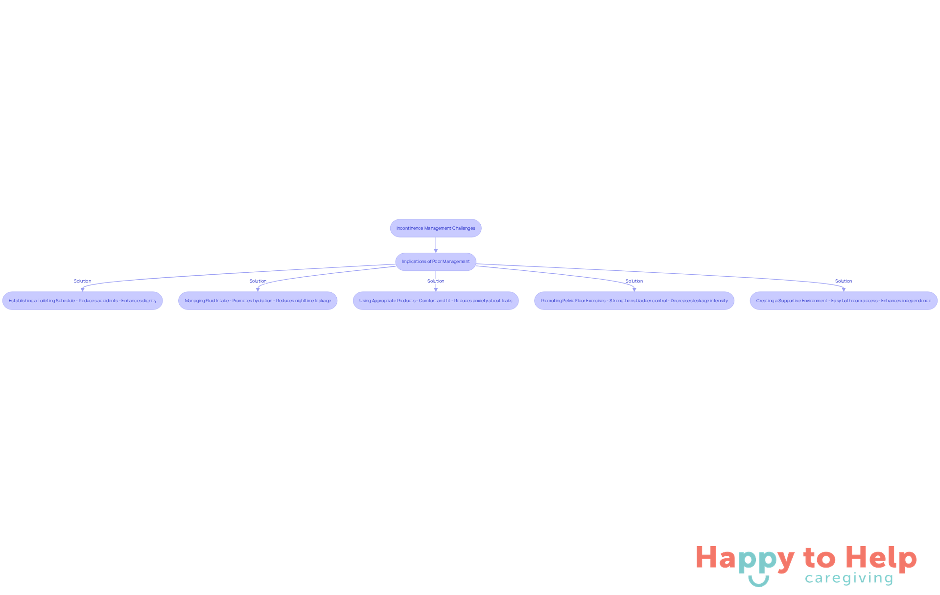 Follow the arrows to see how each challenge leads to implications and how implementing these solutions can improve the quality of life for individuals facing incontinence issues.