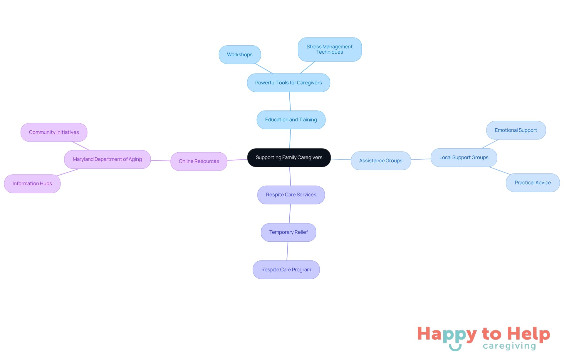 The central node represents the main topic of supporting family caregivers. Each branch shows a different resource or strategy, with further details provided in the sub-branches. This layout helps caregivers identify the support available to them.