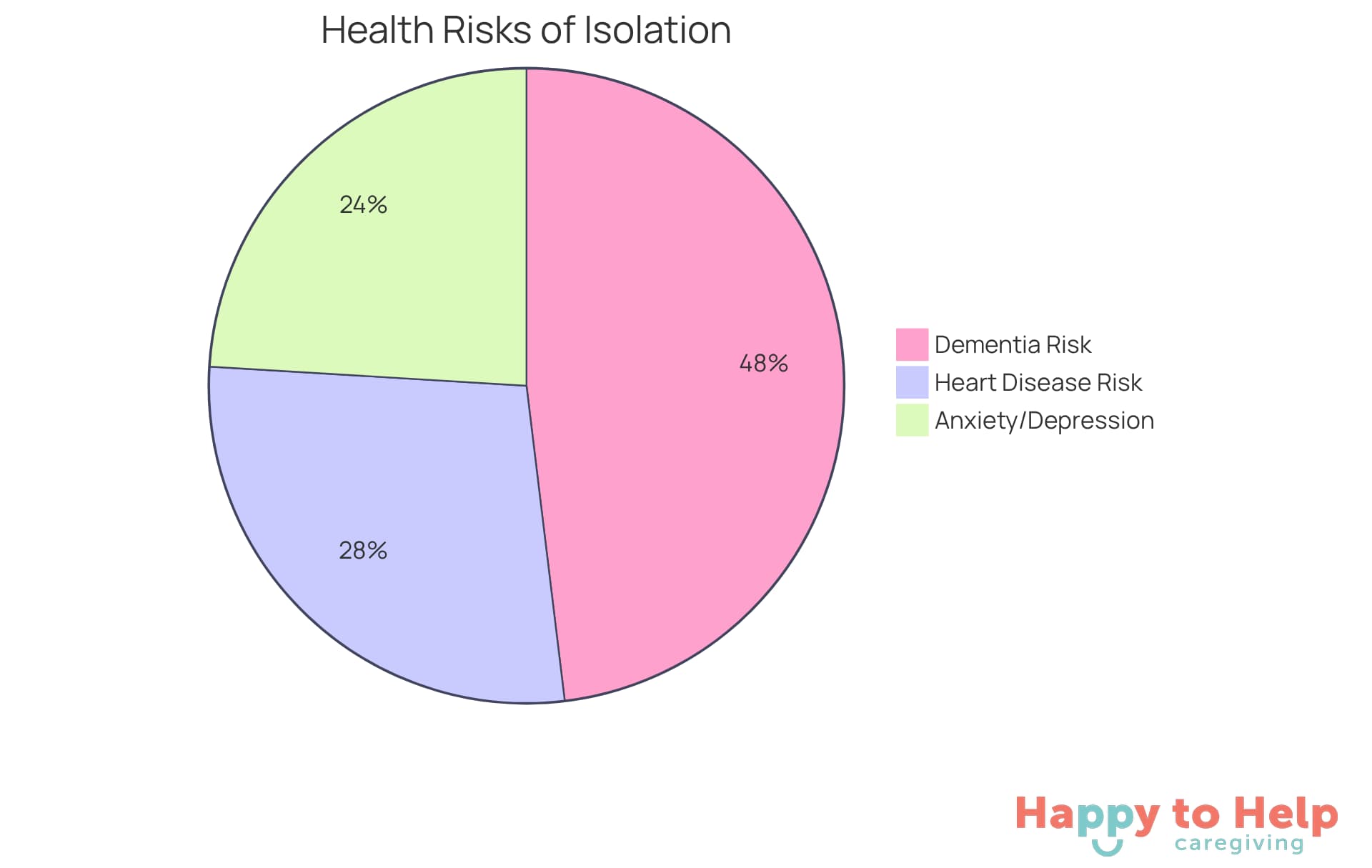Each slice of the pie shows the percentage of seniors affected by these health risks. The larger the slice, the more significant the risk associated with loneliness and social isolation.