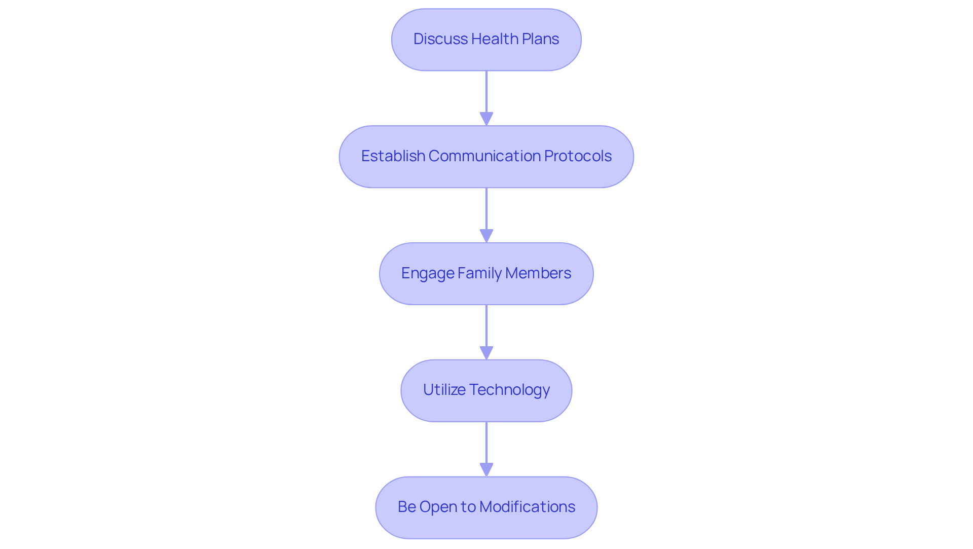 Each box represents a step you need to take. Follow the arrows to see the order of actions — this will help you create a supportive and organized care plan.