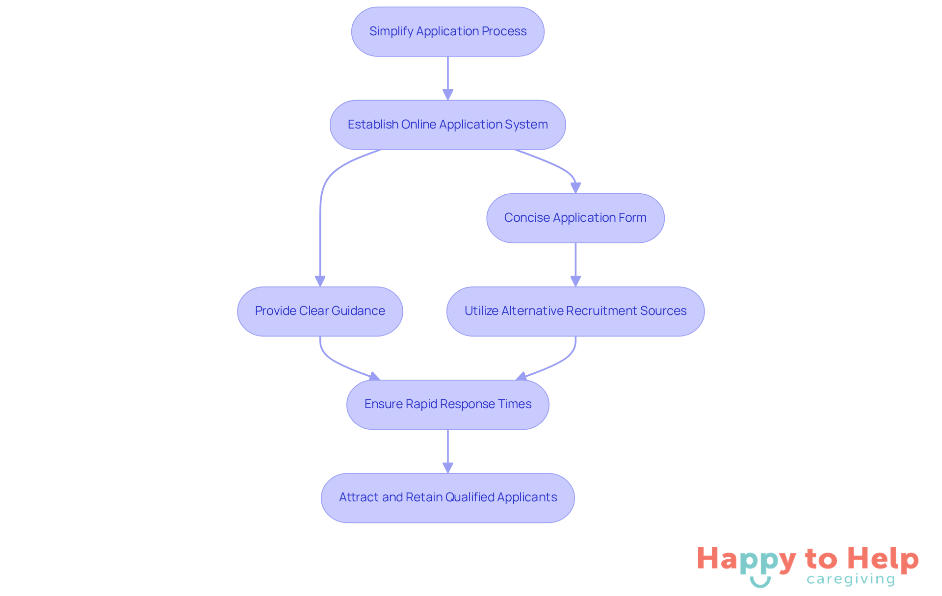 Each box represents a step organizations can take to improve the application experience for caregiver job seekers. Follow the arrows to see how each action contributes to the overall goal of attracting and retaining qualified applicants.