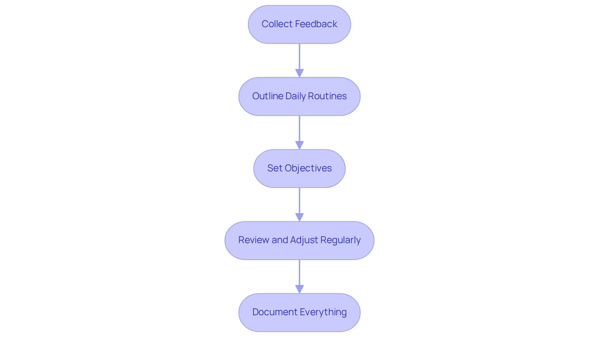 Each box represents a step in the process of creating a care plan. Follow the arrows to see how each step leads to the next, guiding caregivers through the personalized care planning journey.