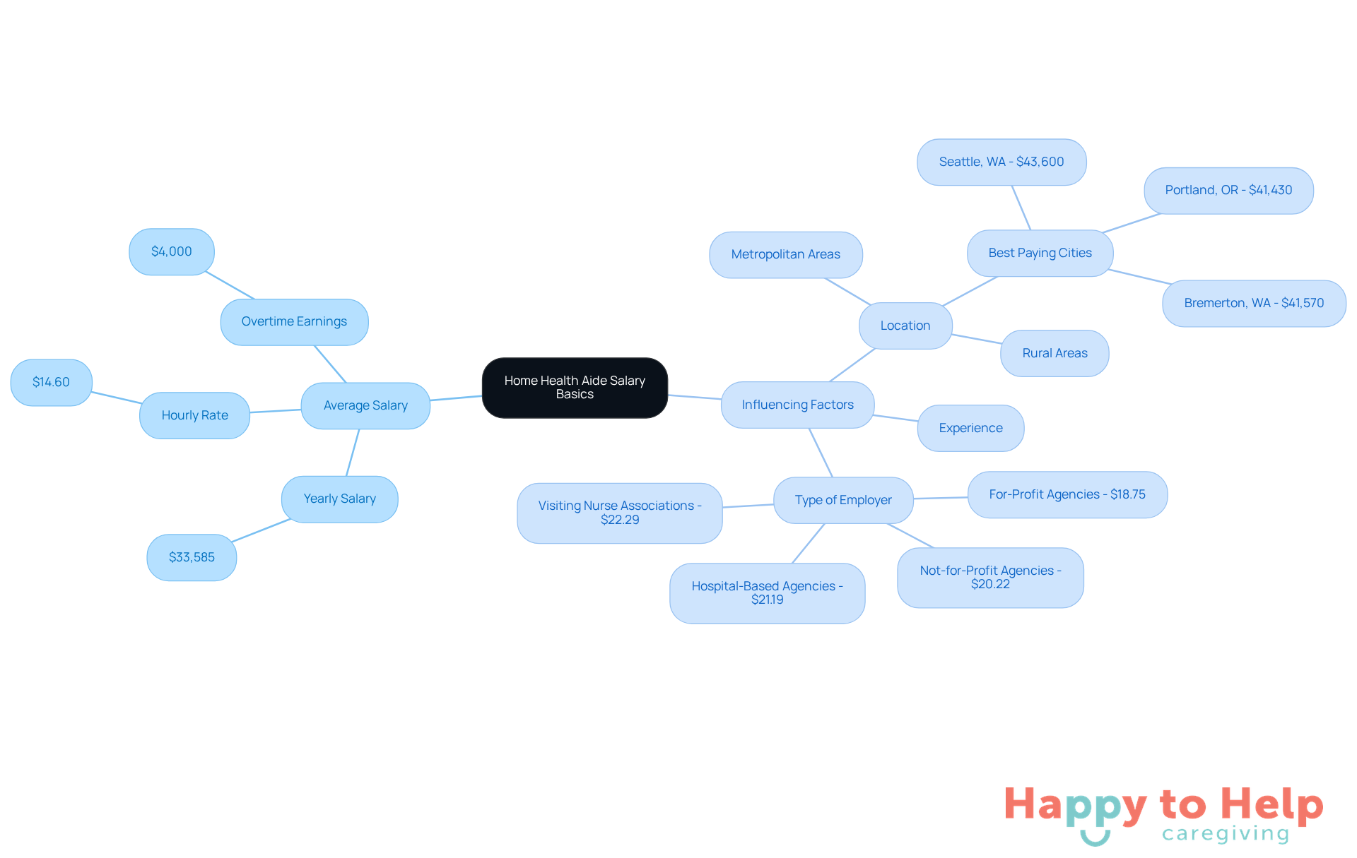 The center shows the main topic of home health aide salaries, with branches detailing average earnings and factors that can affect those earnings. Follow the branches to understand how different elements contribute to salary variations.