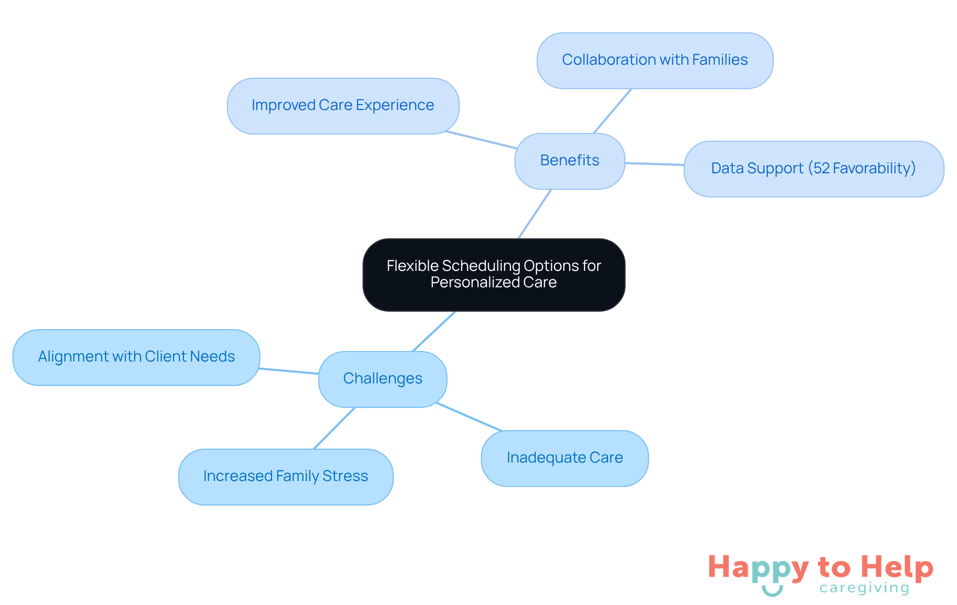 The center represents the main topic of flexible scheduling. The branches show the challenges caregivers face and the benefits of adopting flexible schedules, helping you understand how they relate to each other.