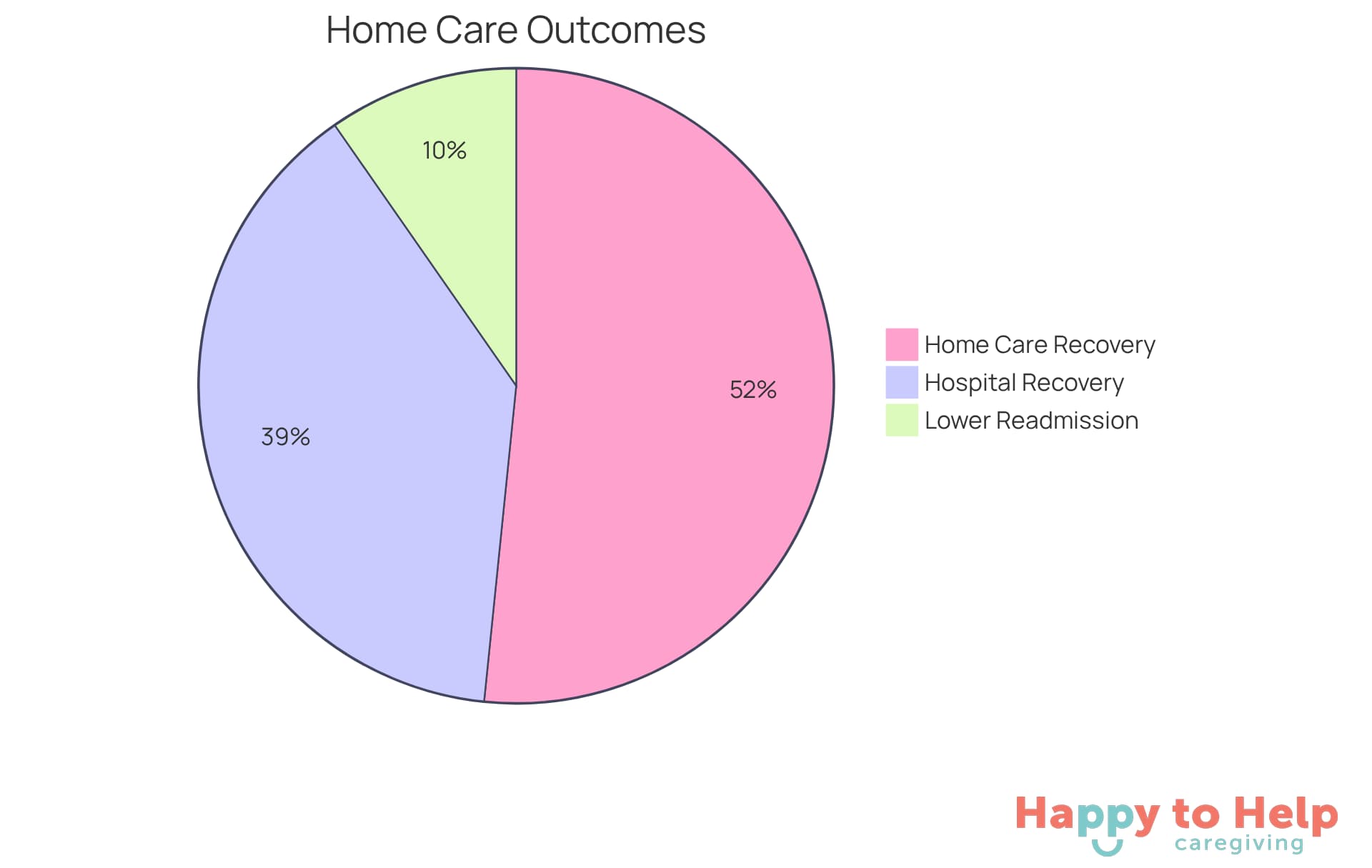 The chart shows how home health care improves recovery rates and reduces readmission rates compared to traditional hospital care. The larger the slice, the better the outcome for patients receiving home health assistance.
