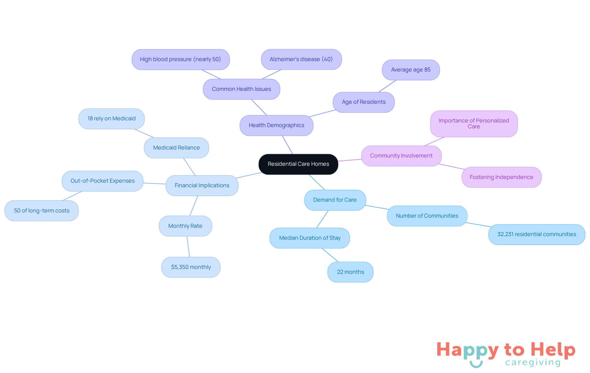 The central node represents the overall topic, while branches show key areas of focus. Each sub-branch provides specific details or statistics related to that area, helping you see how everything connects.