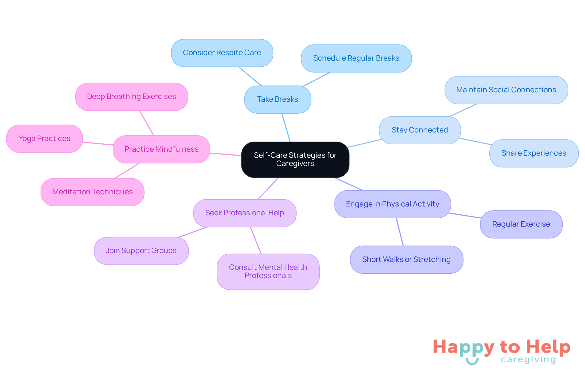 The center represents the main focus on self-care, and each branch shows a different strategy. Follow the branches to explore how each strategy can help caregivers maintain their well-being.