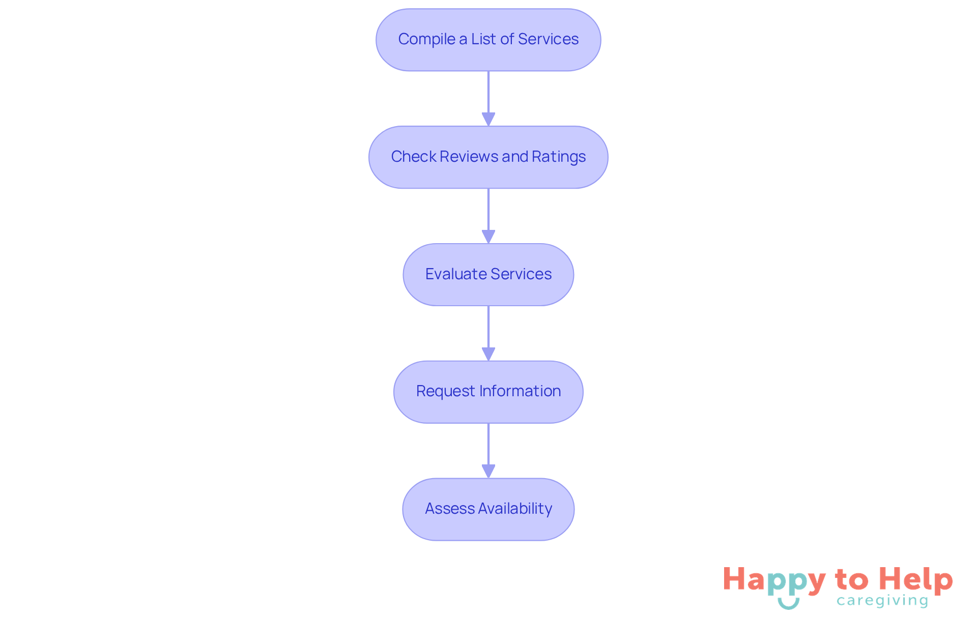 Each box represents a step in the process of finding a home care provider. Follow the arrows to see how to move from one step to the next, ensuring you cover all necessary actions.