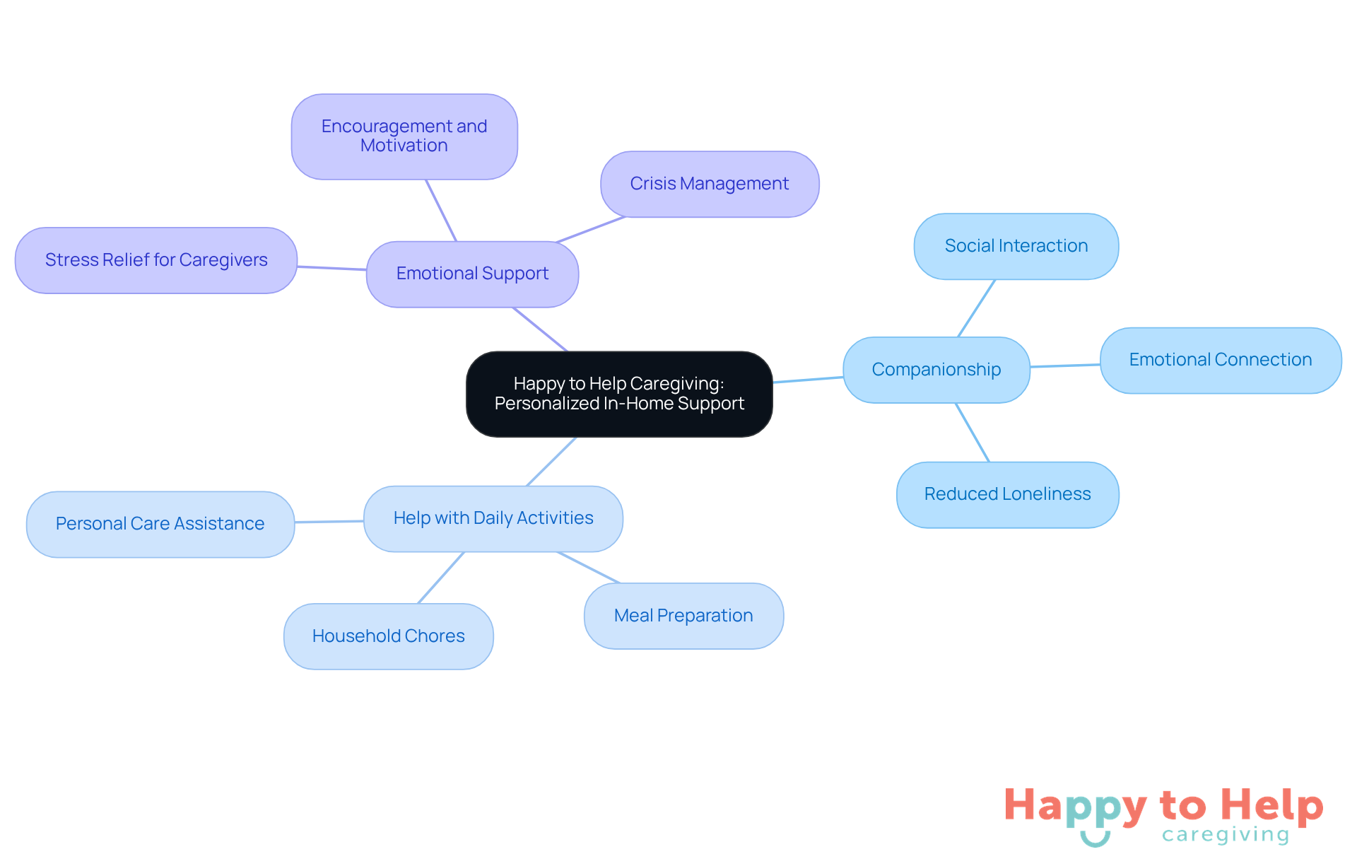 The central node represents the main service, while the branches show the specific types of support offered. Each branch highlights how these services help caregivers and clients, making it clear how they contribute to a better quality of life.