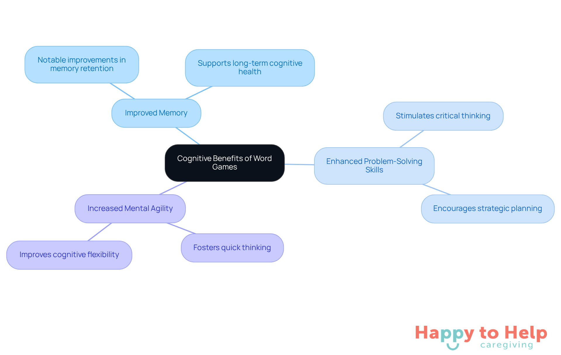 The central node represents the main topic, while the branches show the key benefits of word games. Each color-coded branch highlights a specific advantage, making it easy to see how word games contribute to cognitive health.
