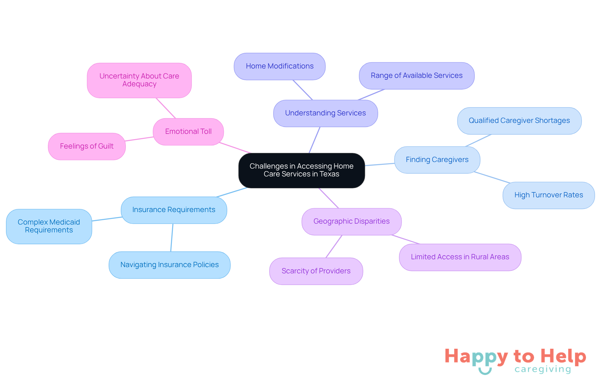 The central node represents the overall challenges, while the branches show specific areas of difficulty. Each color-coded branch helps you quickly identify different types of challenges families face.