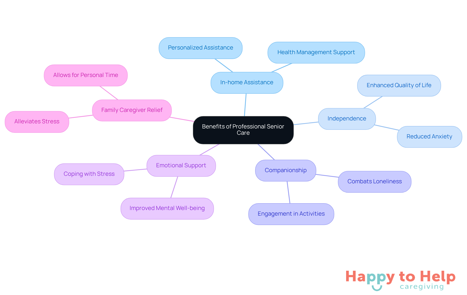 The central node represents the overall theme, while the branches illustrate the various benefits. Each sub-point provides more detail on how these benefits impact elderly individuals and their families.