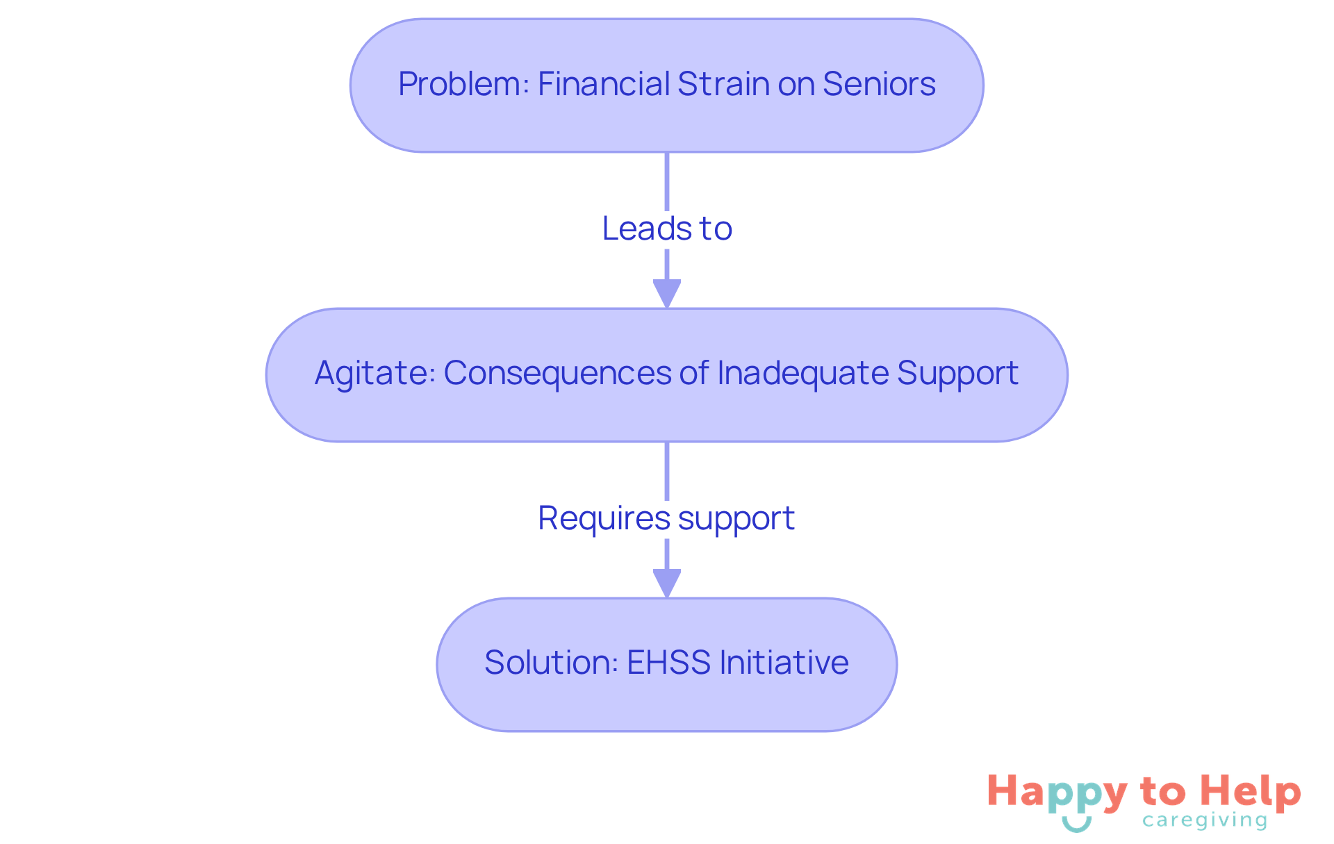This flowchart shows the journey from the financial struggles faced by seniors to the support provided by the EHSS initiative. Each box represents a stage in this journey, helping you understand how the problem leads to the need for assistance.