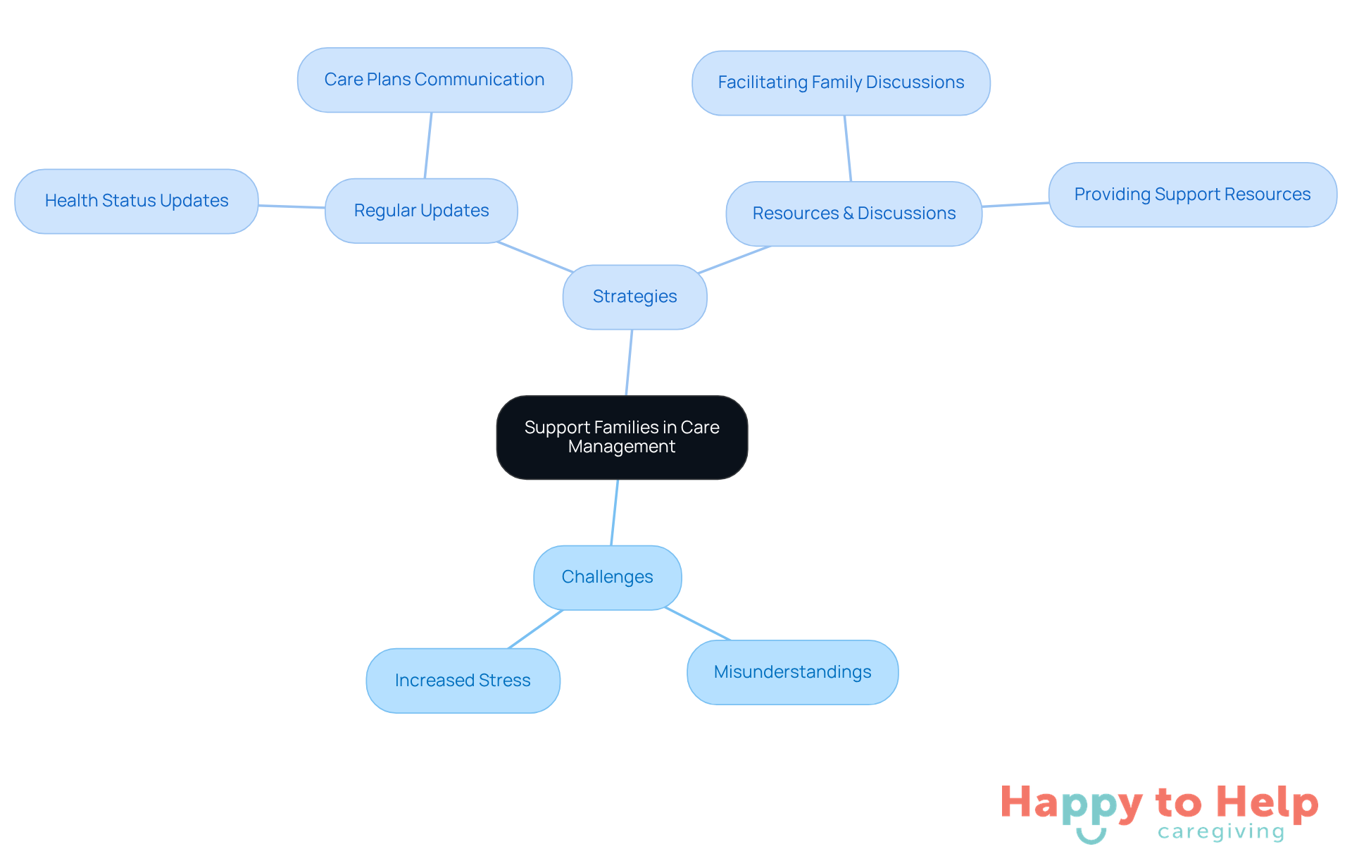 The central node represents the main focus of supporting families, while the branches illustrate the challenges faced and the strategies caregivers can use to improve communication and support.