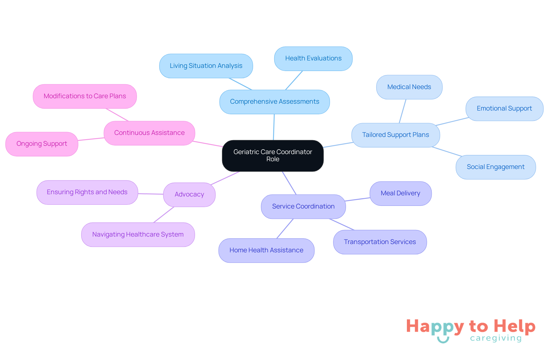 The central node represents the coordinator's role, while the branches show their key responsibilities. Each branch highlights how these tasks help seniors and their families navigate elder care.