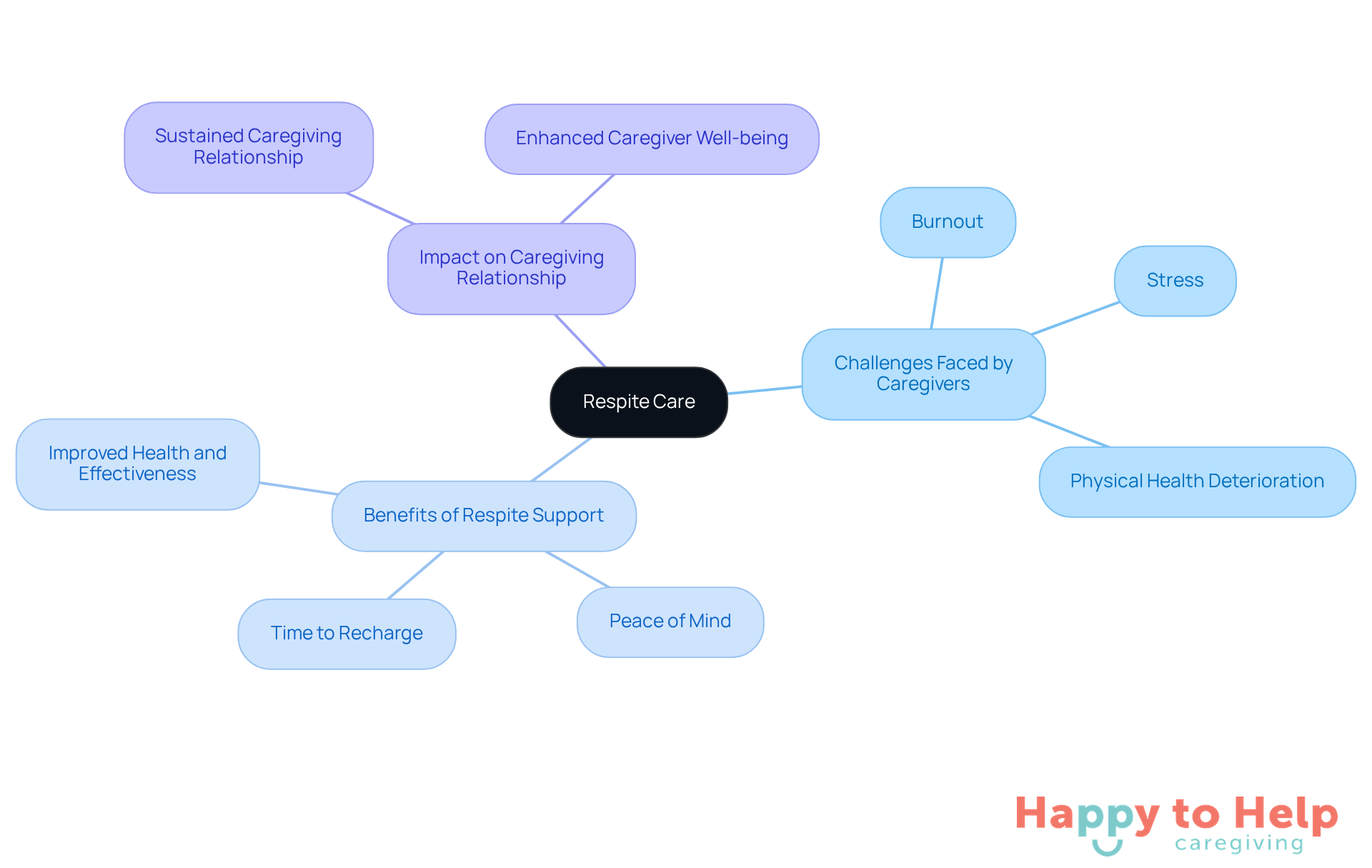 The central node represents respite care, while the branches show the challenges caregivers face and the benefits of taking breaks. Each branch helps illustrate how respite care supports both caregivers and those they care for.