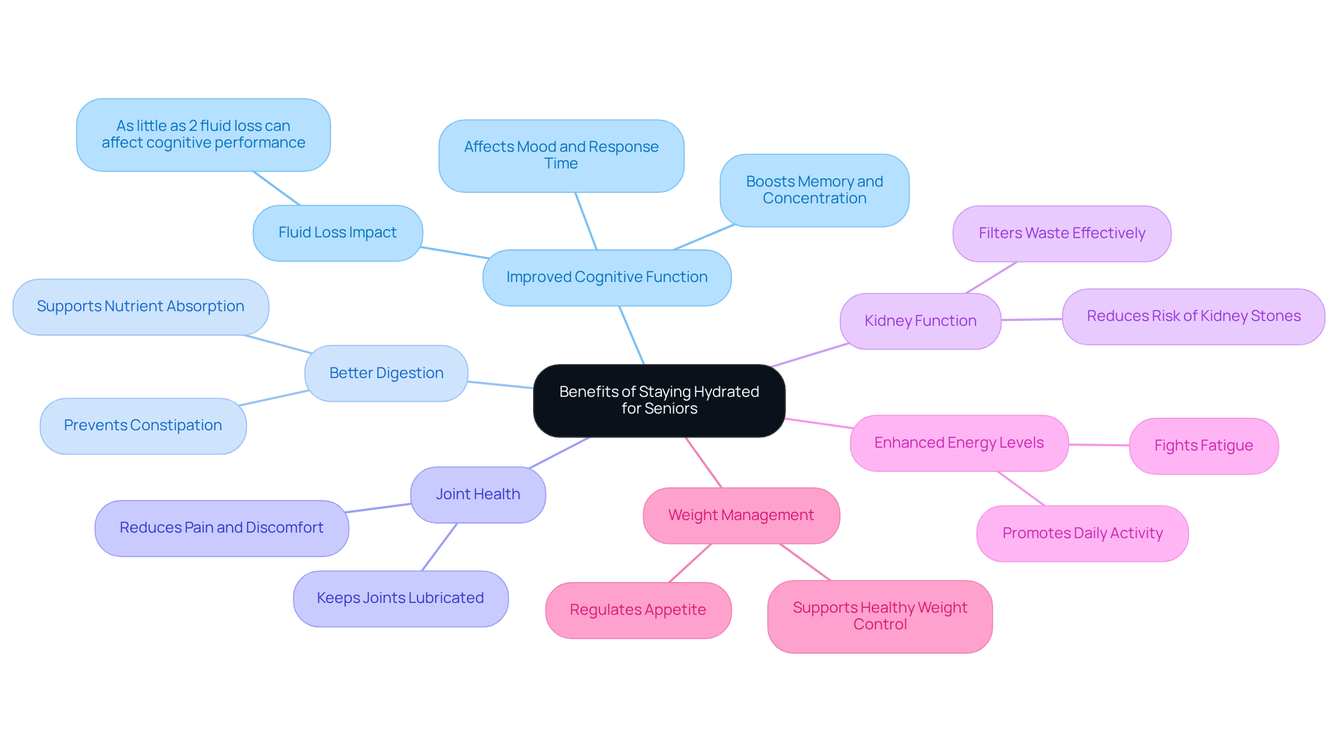 The central node represents the overall importance of hydration, while each branch highlights a specific benefit. The sub-branches provide additional details or statistics related to each benefit, helping to illustrate why hydration is crucial for seniors.