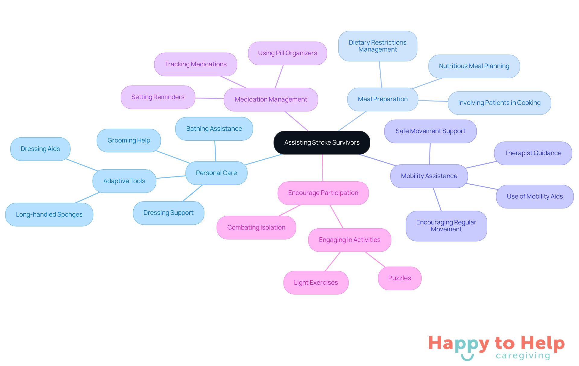 The central node represents the overall goal of assisting stroke survivors, while each branch highlights a key area of support. Sub-branches provide specific actions caregivers can take to enhance recovery and independence.