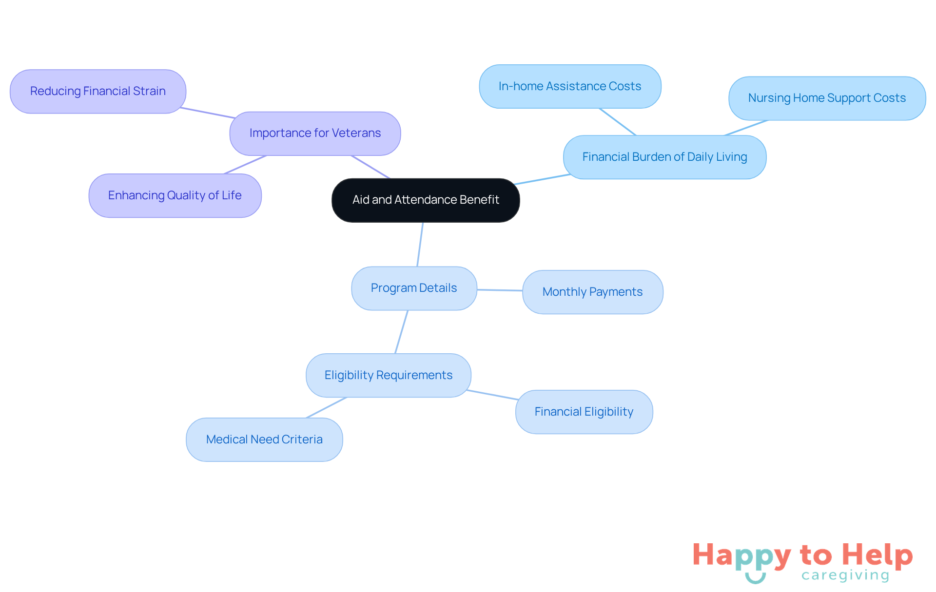 The central node represents the Aid and Attendance Benefit, with branches showing related topics. Each branch highlights important aspects of the program and its relevance to veterans, helping you understand the support available.