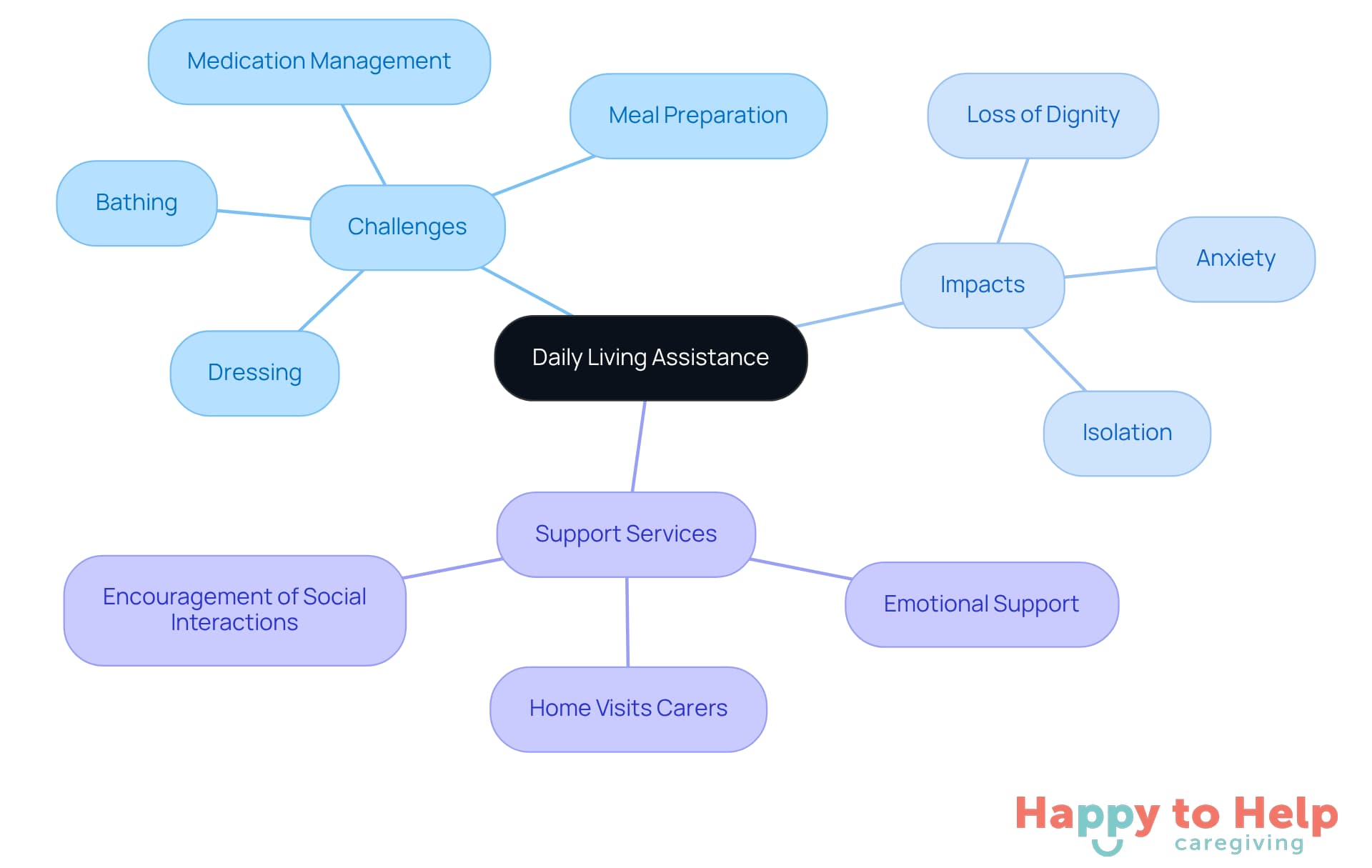 The center represents the main topic of daily living assistance. Each branch shows different aspects: challenges faced by the elderly, the impacts of those challenges, and the support services available to help them maintain independence.
