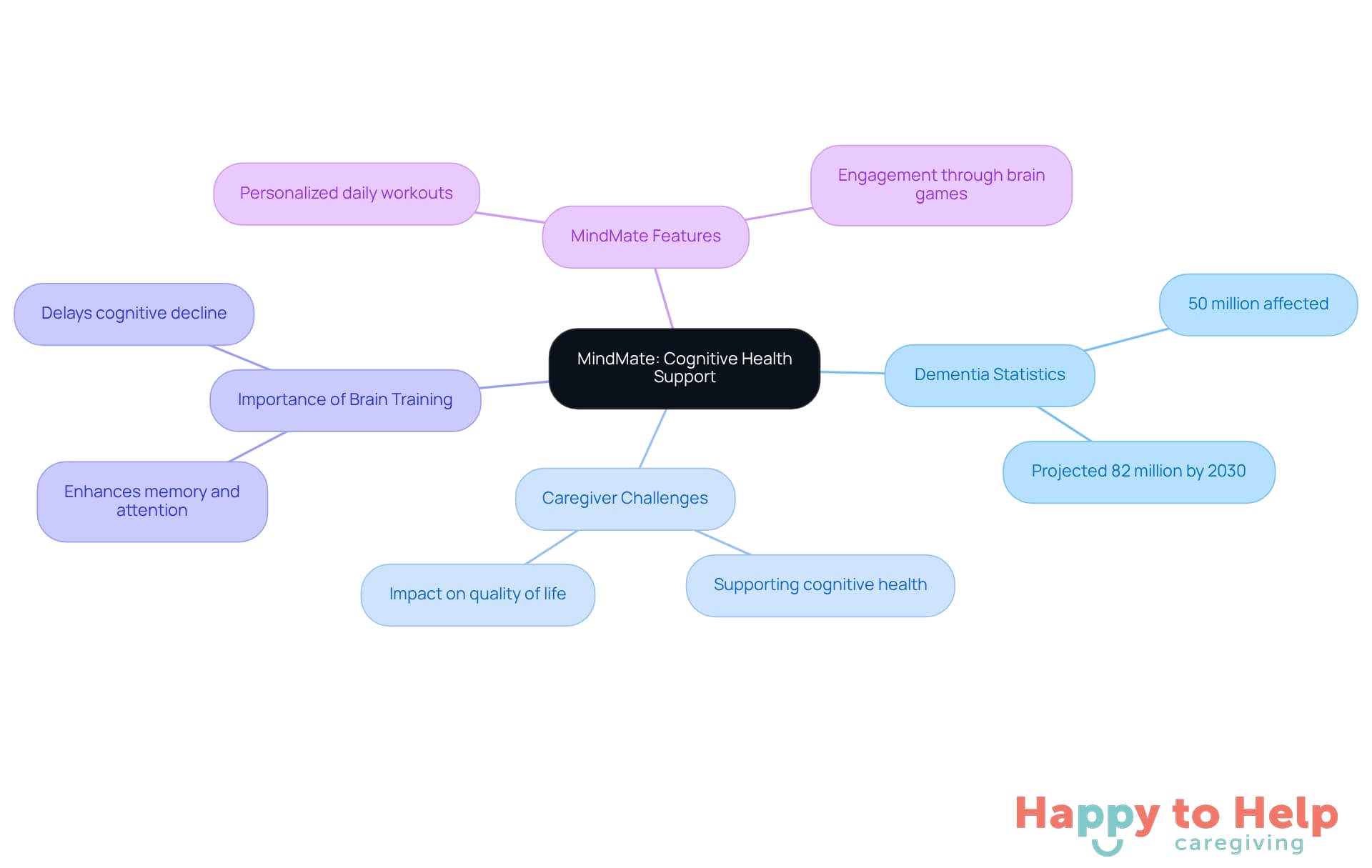 The central node represents MindMate, while the branches show related topics like dementia statistics and caregiver challenges. Each sub-branch provides more detail, helping you see how everything connects to support cognitive health.