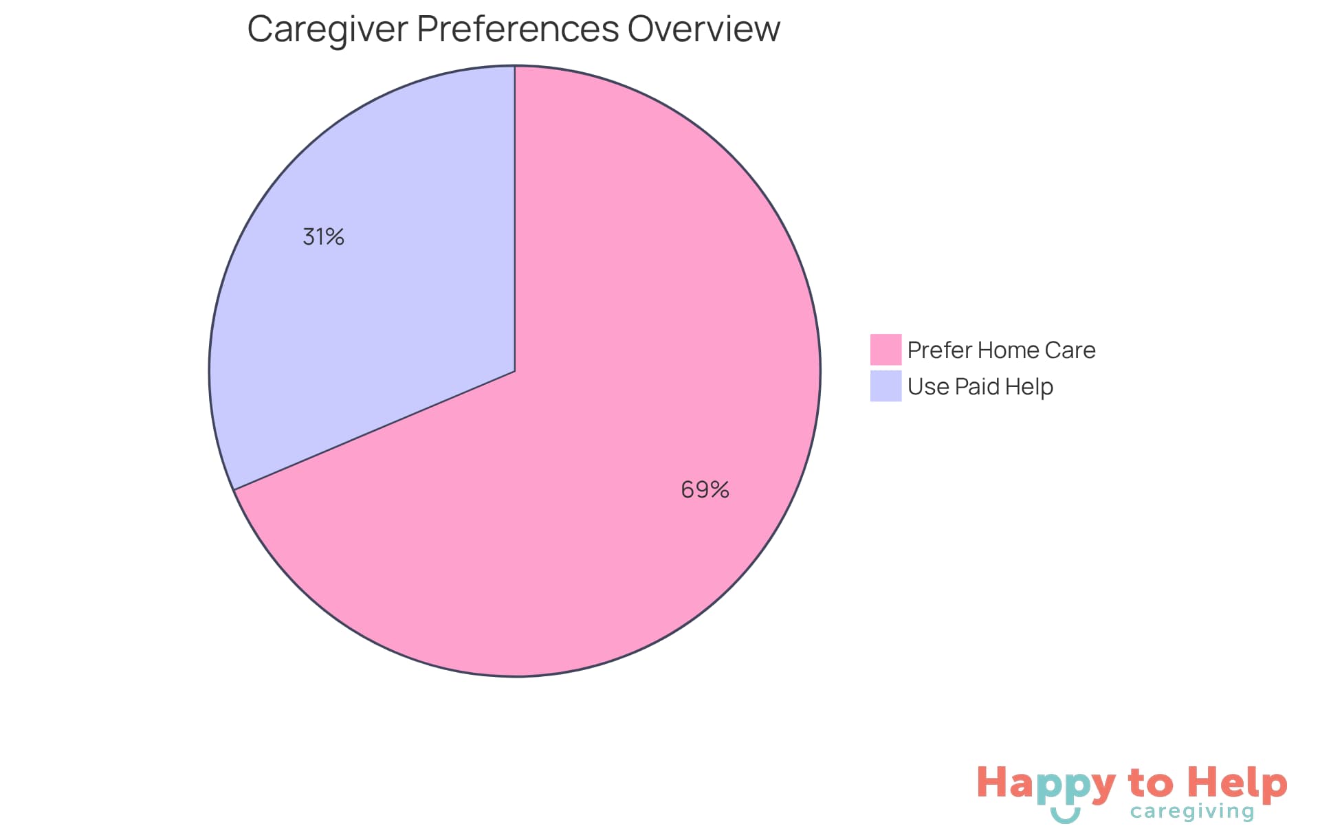 The blue slice shows the percentage of seniors who want to stay at home, while the orange slice represents caregivers who seek paid assistance. The larger the slice, the more significant the preference.