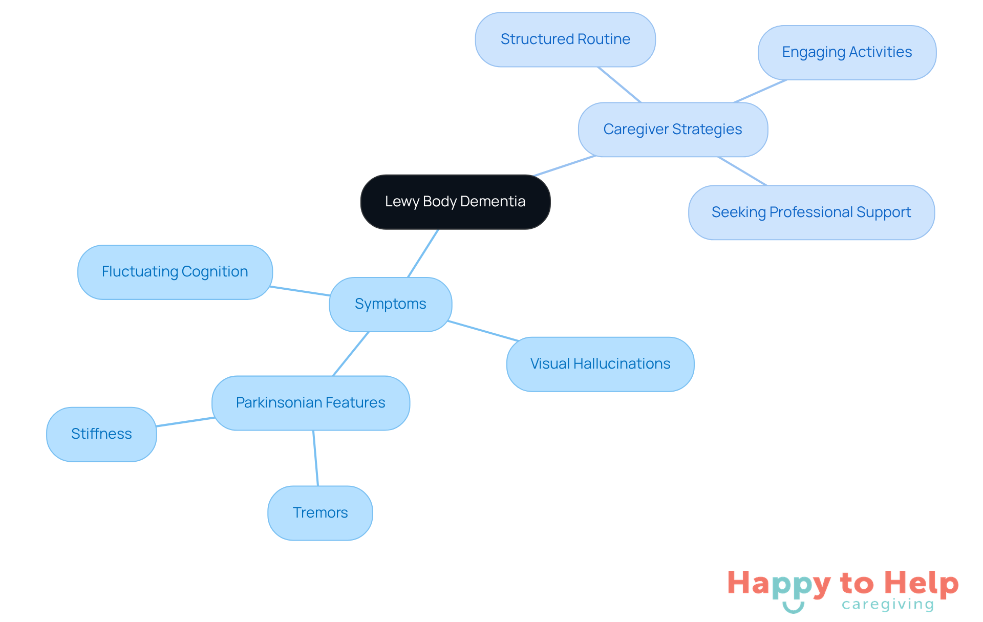 The central node represents Lewy Body Dementia, with branches showing symptoms and strategies for caregivers. Each branch helps you see how different aspects of LBD relate to one another.