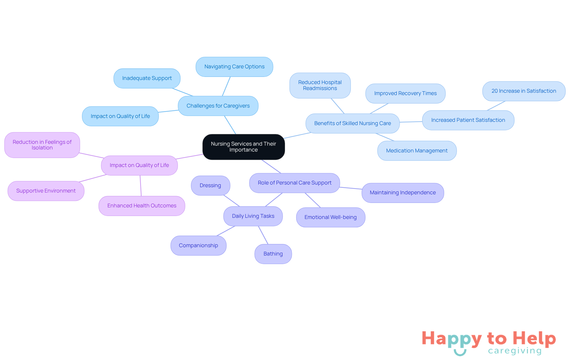 The central node represents the main topic, while the branches illustrate the various aspects of nursing services. Each branch highlights a different theme, showing how they contribute to overall health and well-being.